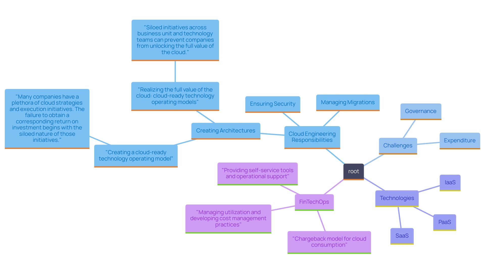 This mind map illustrates the key responsibilities, challenges, and technologies associated with the role of cloud engineers in 2024. It highlights their primary duties, areas of concern in governance and cost management, and the essential skills and platforms they engage with. This mind map illustrates the key responsibilities, challenges, and technologies associated with the role of cloud engineers in 2024. It highlights their primary duties, areas of concern in governance and cost management, and the essential skills and platforms they engage with.