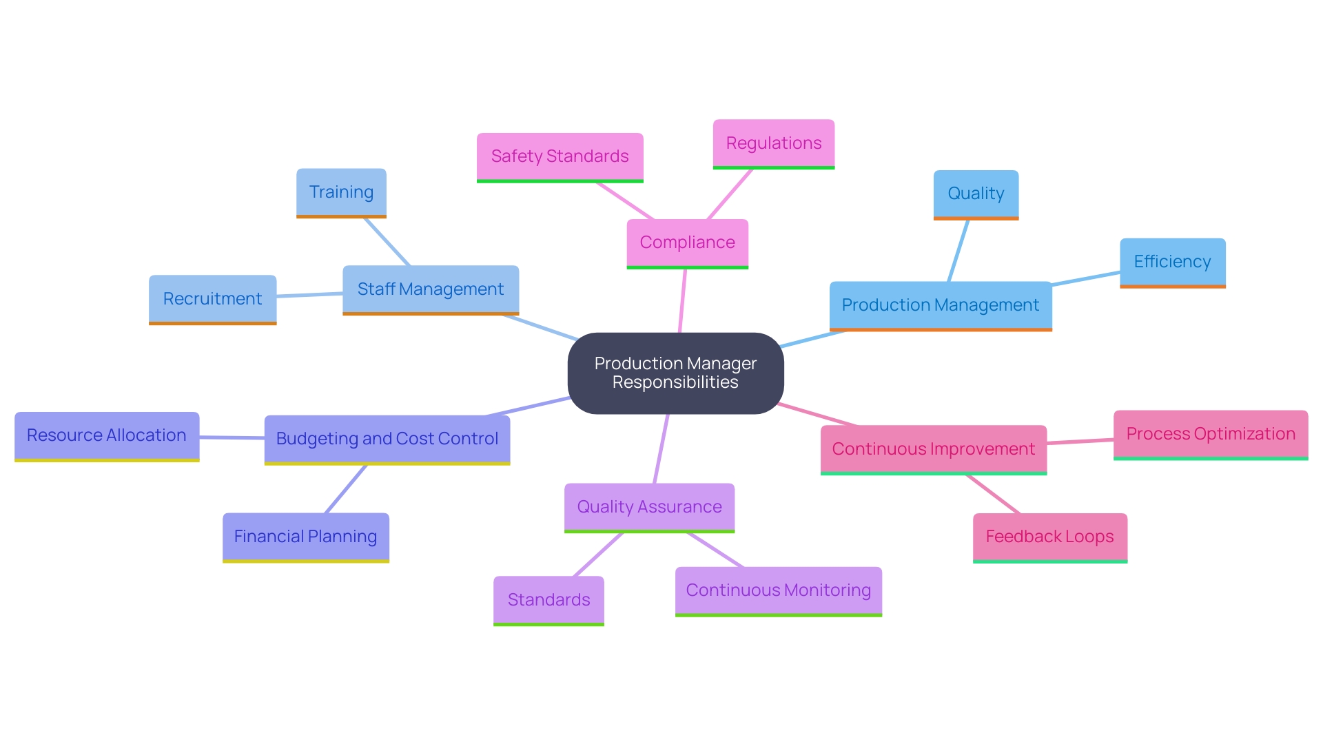 This mind map illustrates the key responsibilities of a production manager at Techneeds, showcasing how each duty contributes to the overall effectiveness of manufacturing operations. This mind map illustrates the key responsibilities of a production manager at Techneeds, showcasing how each duty contributes to the overall effectiveness of manufacturing operations.