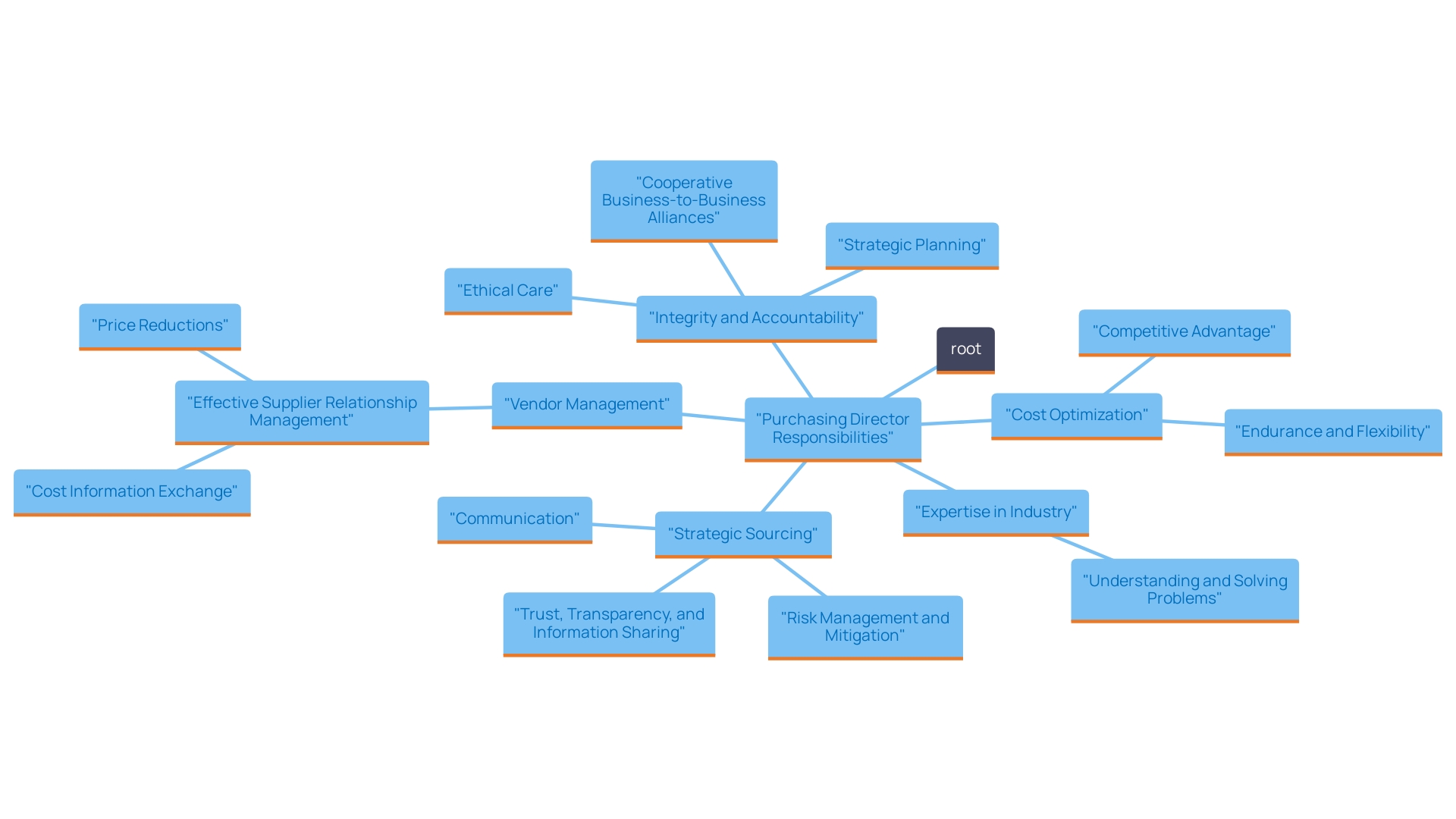 This mind map illustrates the key responsibilities of the Purchasing Director, showcasing the interconnections between strategic sourcing, vendor management, budget management, team leadership, market analysis, and compliance/risk management. This mind map illustrates the key responsibilities of the Purchasing Director, showcasing the interconnections between strategic sourcing, vendor management, budget management, team leadership, market analysis, and compliance/risk management.