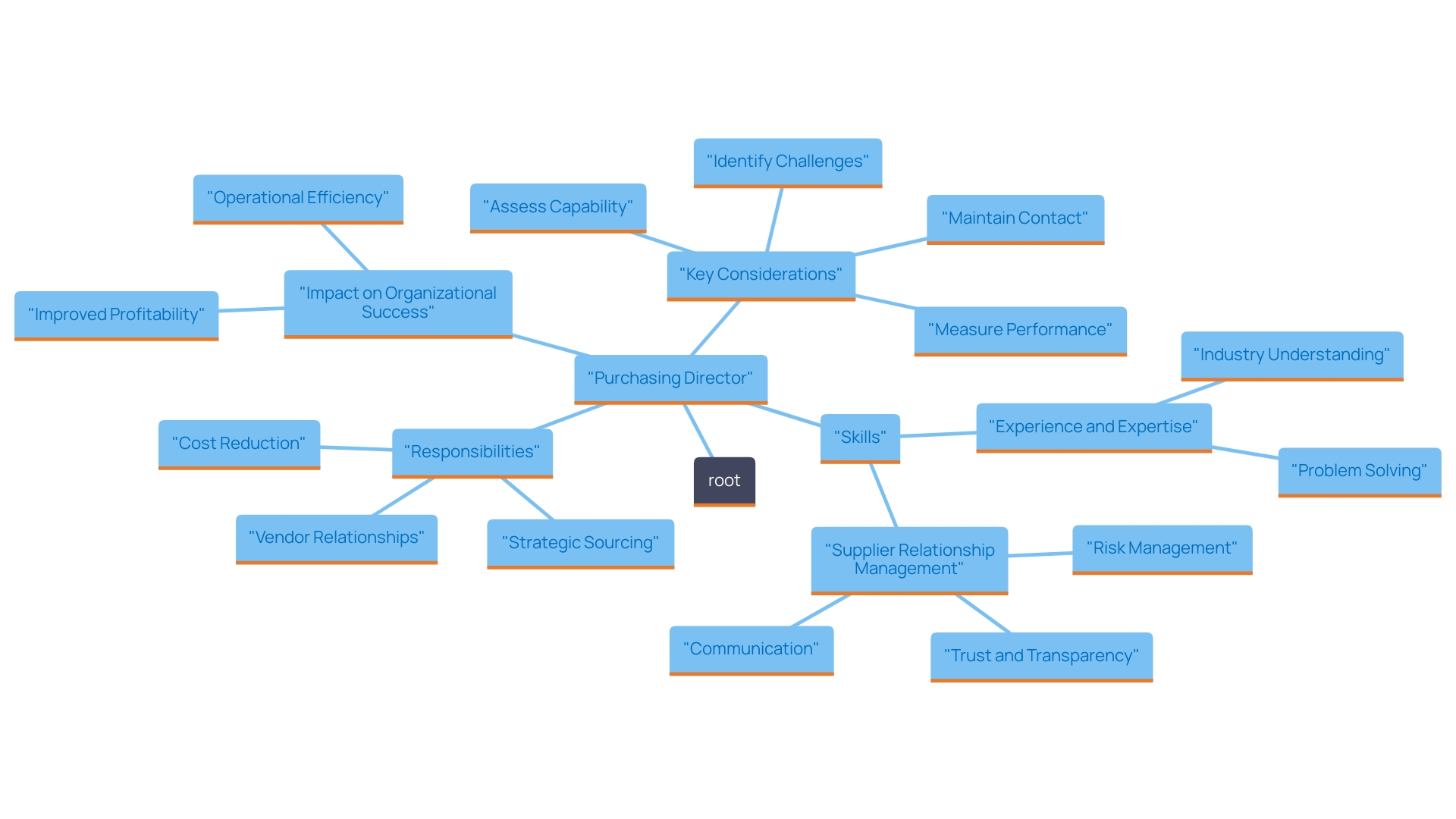 This mind map illustrates the key responsibilities, skills, and impacts of the Purchasing Director in an organization. It highlights how their role contributes to cost management, vendor relations, and overall operational efficiency. This mind map illustrates the key responsibilities, skills, and impacts of the Purchasing Director in an organization. It highlights how their role contributes to cost management, vendor relations, and overall operational efficiency.