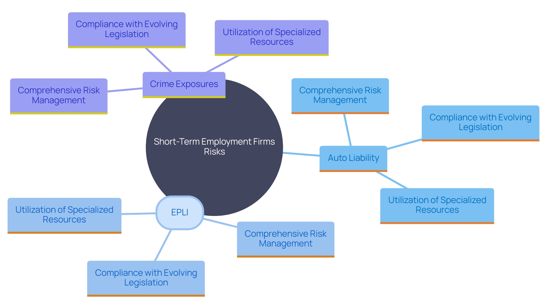 This mind map illustrates the key risks and strategies for short-term employment firms, highlighting the interconnectedness of various hazards and the importance of comprehensive risk management. This mind map illustrates the key risks and strategies for short-term employment firms, highlighting the interconnectedness of various hazards and the importance of comprehensive risk management.