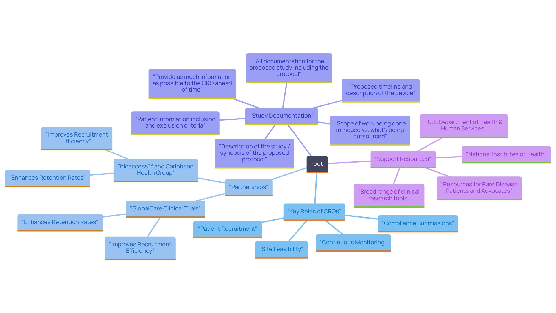 This mind map illustrates the key roles and functions of Clinical Research Organizations (CROs) in the pharmaceutical and medical device industries, highlighting their contributions to clinical studies and partnerships.