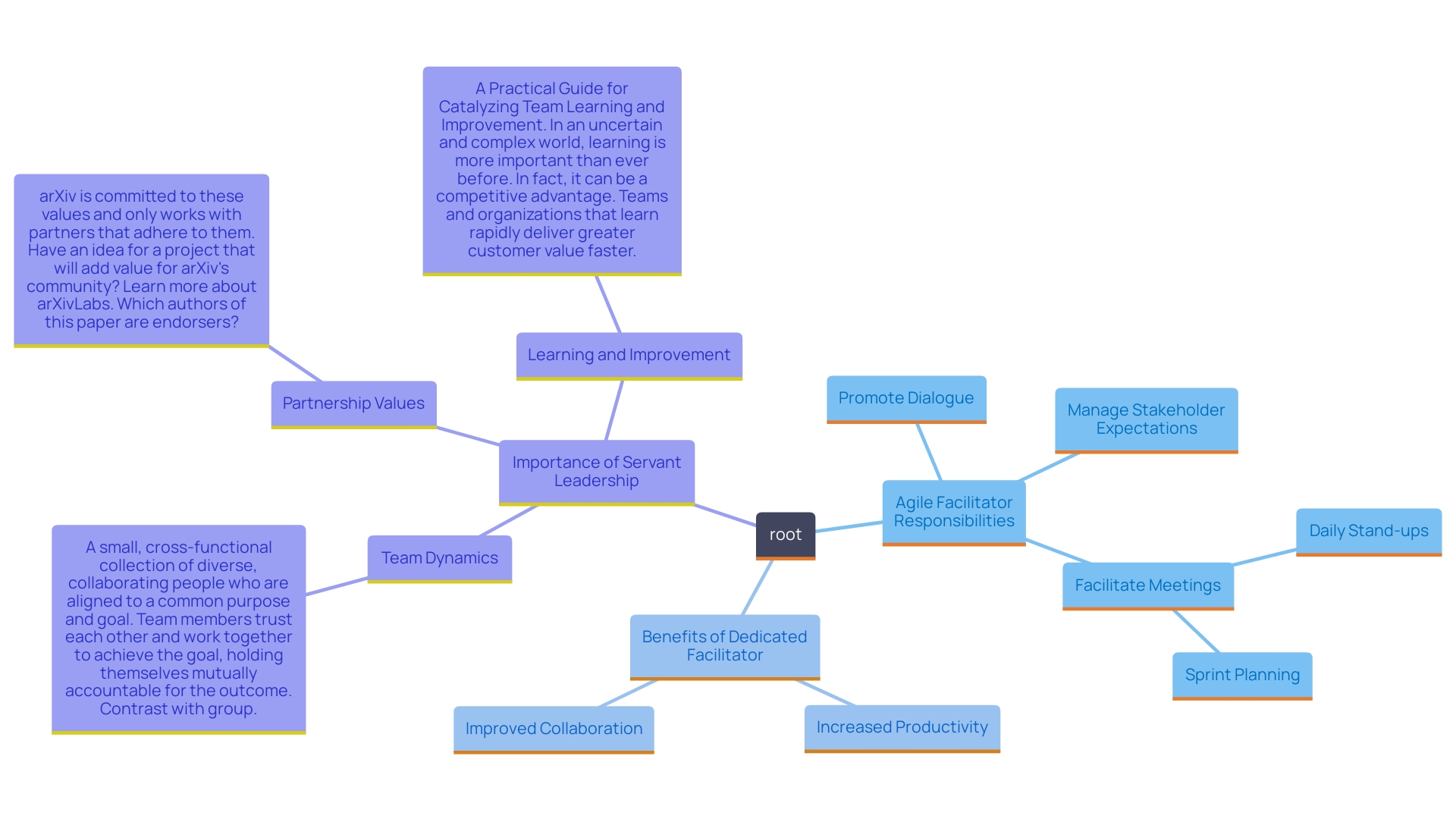This mind map illustrates the key roles and responsibilities of Agile facilitators in project management, highlighting their impact on group performance and project outcomes. This mind map illustrates the key roles and responsibilities of Agile facilitators in project management, highlighting their impact on group performance and project outcomes.