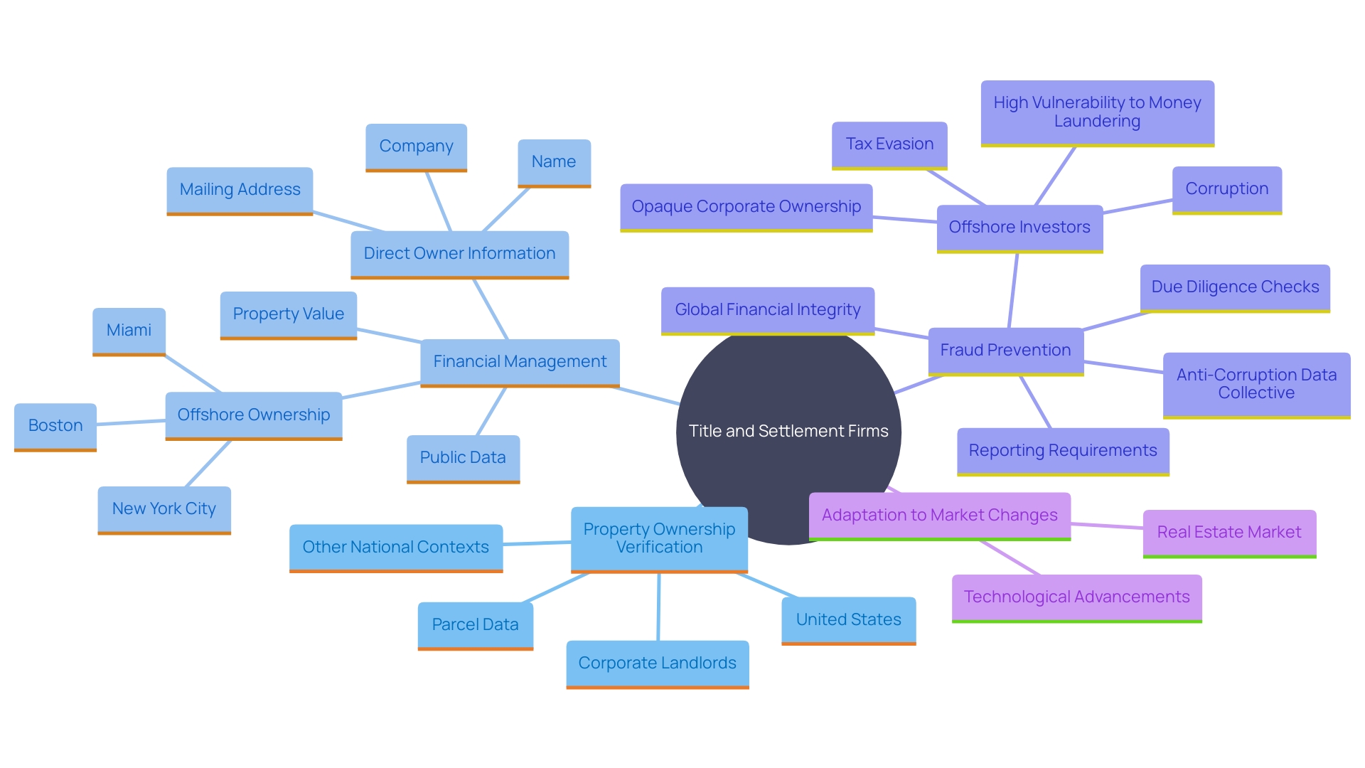 This mind map illustrates the key roles and responsibilities of title and settlement firms in real estate transactions, highlighting their importance in maintaining integrity, security, and efficiency.