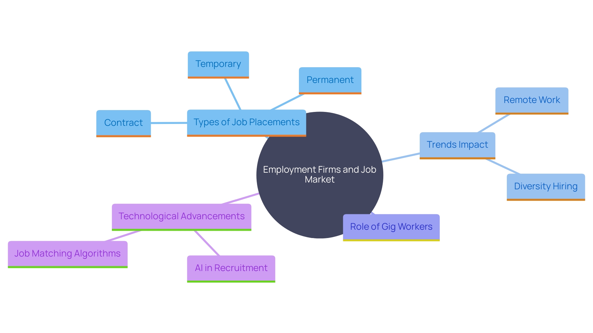 This mind map illustrates the key roles and trends associated with employment firms in the job market, highlighting their connections, services, and the evolving landscape of recruitment. This mind map illustrates the key roles and trends associated with employment firms in the job market, highlighting their connections, services, and the evolving landscape of recruitment.