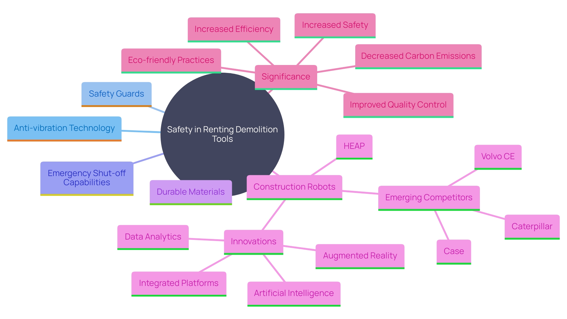 This mind map illustrates the key safety features and considerations when renting tearing down tools in construction, emphasizing their importance in enhancing worker safety and productivity.