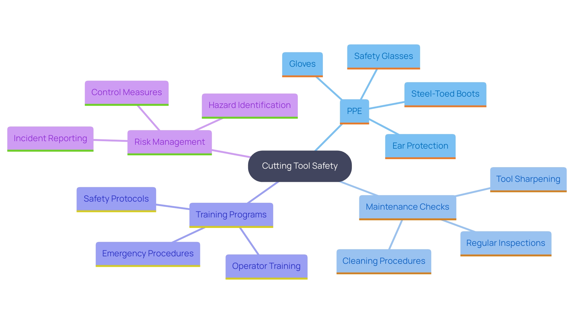 This mind map illustrates the key safety measures and considerations for operating a solid cutting tool, highlighting essential personal protective equipment (PPE), equipment maintenance, training, and risk management strategies. This mind map illustrates the key safety measures and considerations for operating a solid cutting tool, highlighting essential personal protective equipment (PPE), equipment maintenance, training, and risk management strategies.
