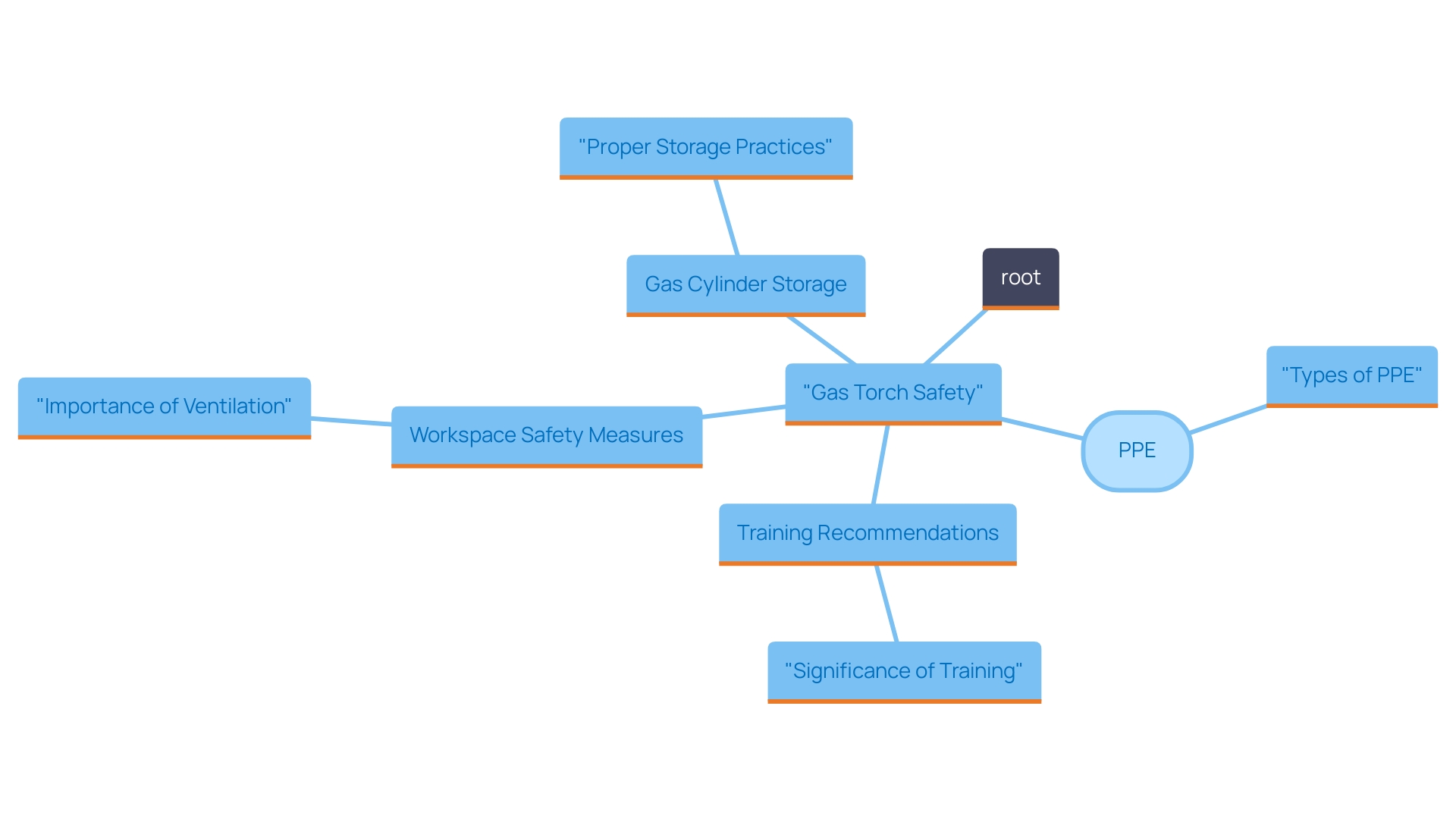 This mind map illustrates the key safety measures and training recommendations for using gas torches effectively. It highlights the importance of personal protective equipment, workspace ventilation, employee training, and proper gas cylinder storage in preventing accidents. This mind map illustrates the key safety measures and training recommendations for using gas torches effectively. It highlights the importance of personal protective equipment, workspace ventilation, employee training, and proper gas cylinder storage in preventing accidents.