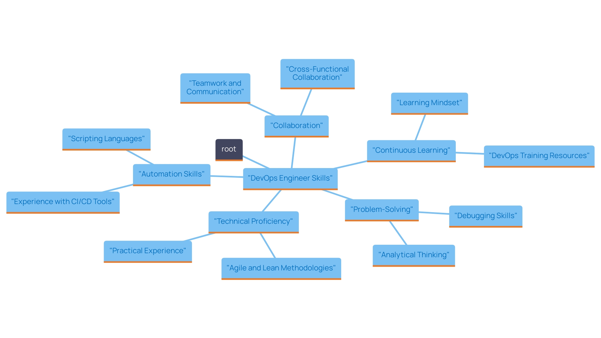 This mind map illustrates the key skills and qualifications for a DevOps engineer role, branching from the central theme of 'DevOps Engineer Resume Skills'. Each branch represents a critical area of focus for candidates to highlight in their resumes. This mind map illustrates the key skills and qualifications for a DevOps engineer role, branching from the central theme of 'DevOps Engineer Resume Skills'. Each branch represents a critical area of focus for candidates to highlight in their resumes.