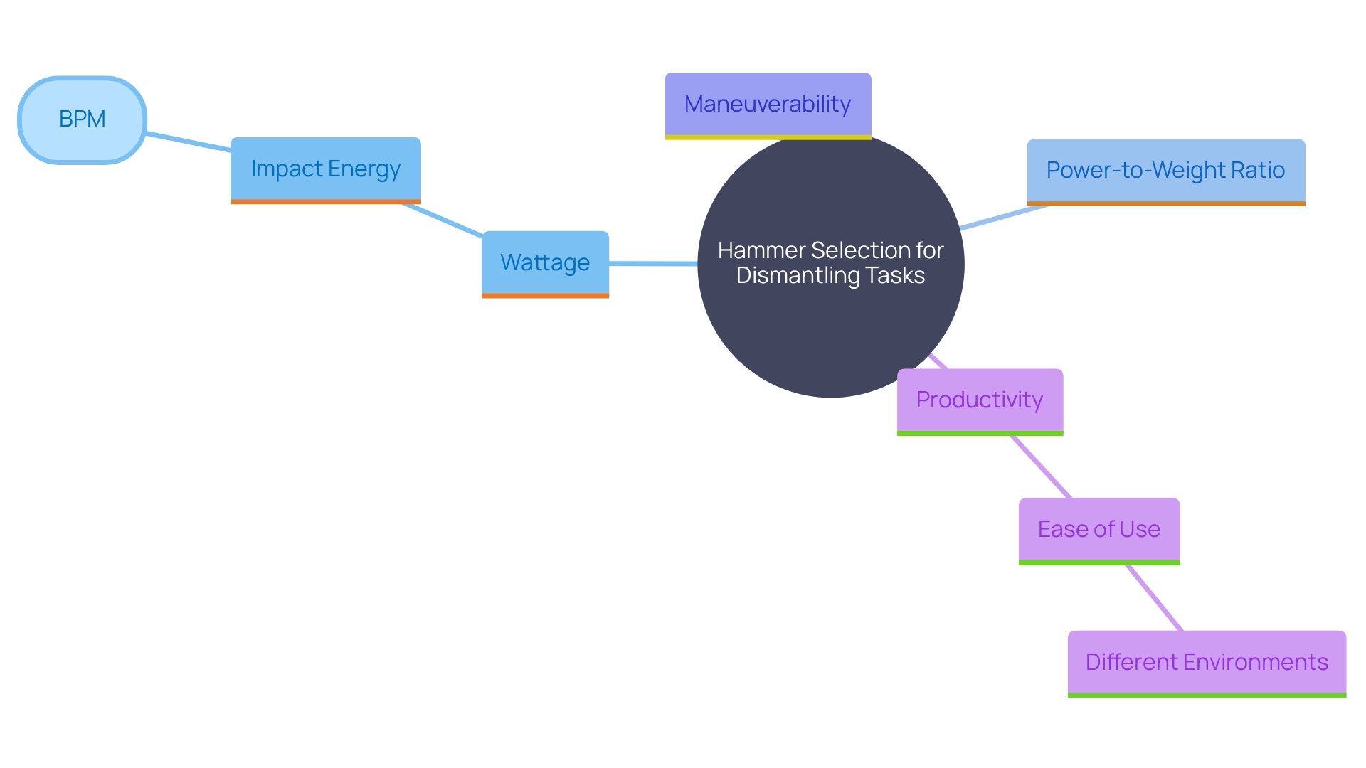 This mind map illustrates the key specifications and considerations when choosing a hammer for dismantling tasks, highlighting the balance between power and manageability.
