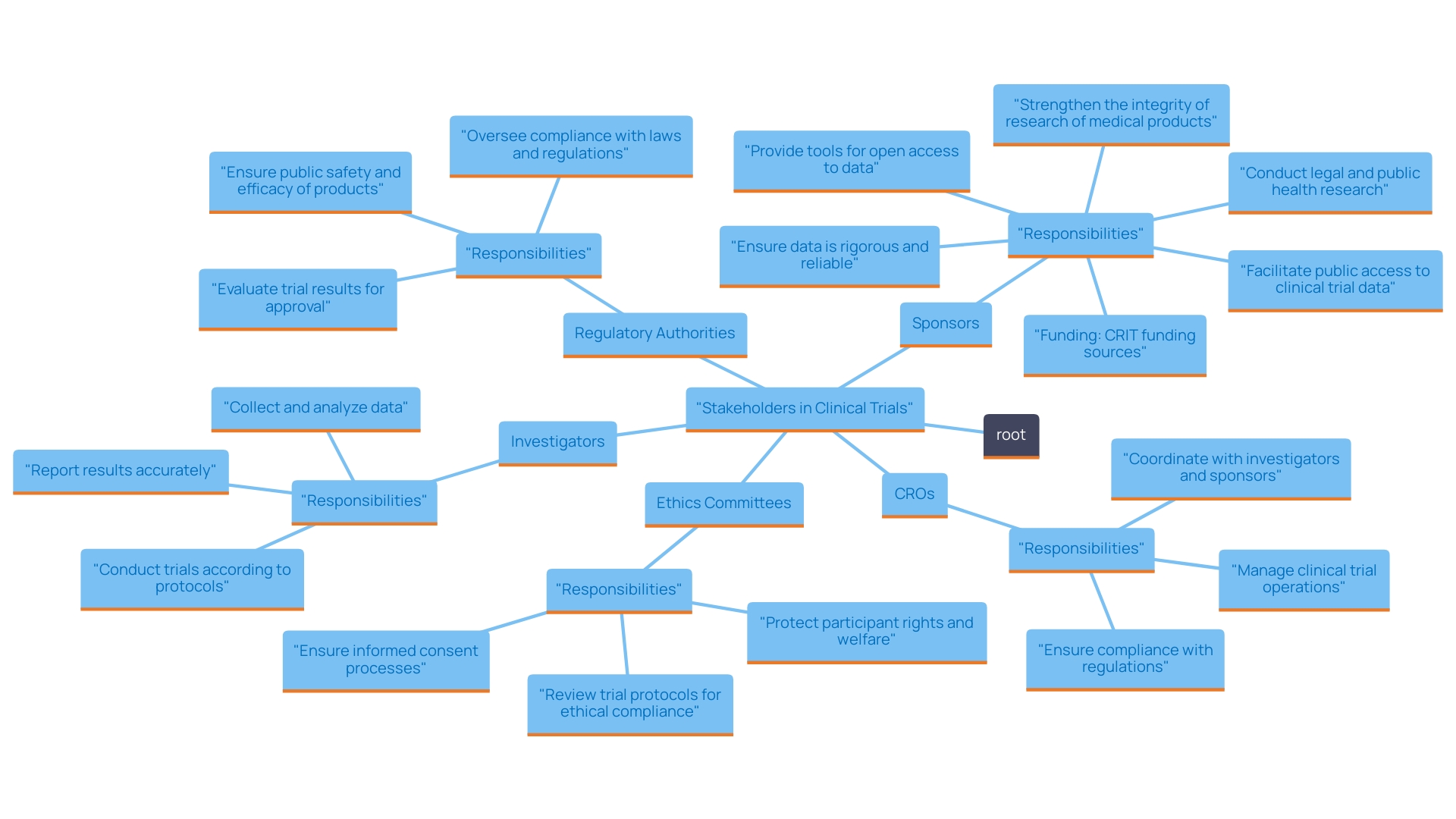 This mind map illustrates the key stakeholders involved in clinical trials and their respective roles in the research process.