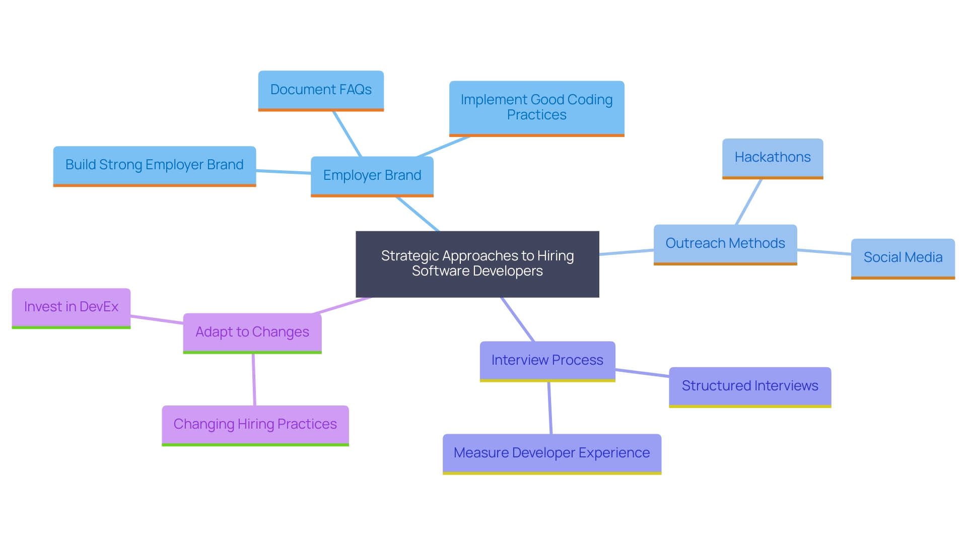 This mind map illustrates the key strategic approaches for successful hiring of software developers, highlighting interconnected concepts such as employer branding, outreach methods, structured interview processes, and the importance of adapting to new hiring practices. This mind map illustrates the key strategic approaches for successful hiring of software developers, highlighting interconnected concepts such as employer branding, outreach methods, structured interview processes, and the importance of adapting to new hiring practices.