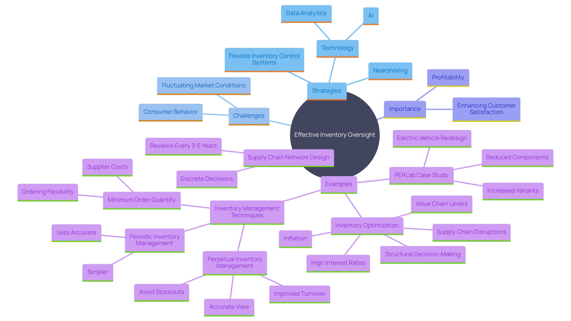 This mind map illustrates the key strategies and challenges associated with effective inventory oversight, highlighting the relationships between adaptive inventory handling, market conditions, and technological advancements. This mind map illustrates the key strategies and challenges associated with effective inventory oversight, highlighting the relationships between adaptive inventory handling, market conditions, and technological advancements.