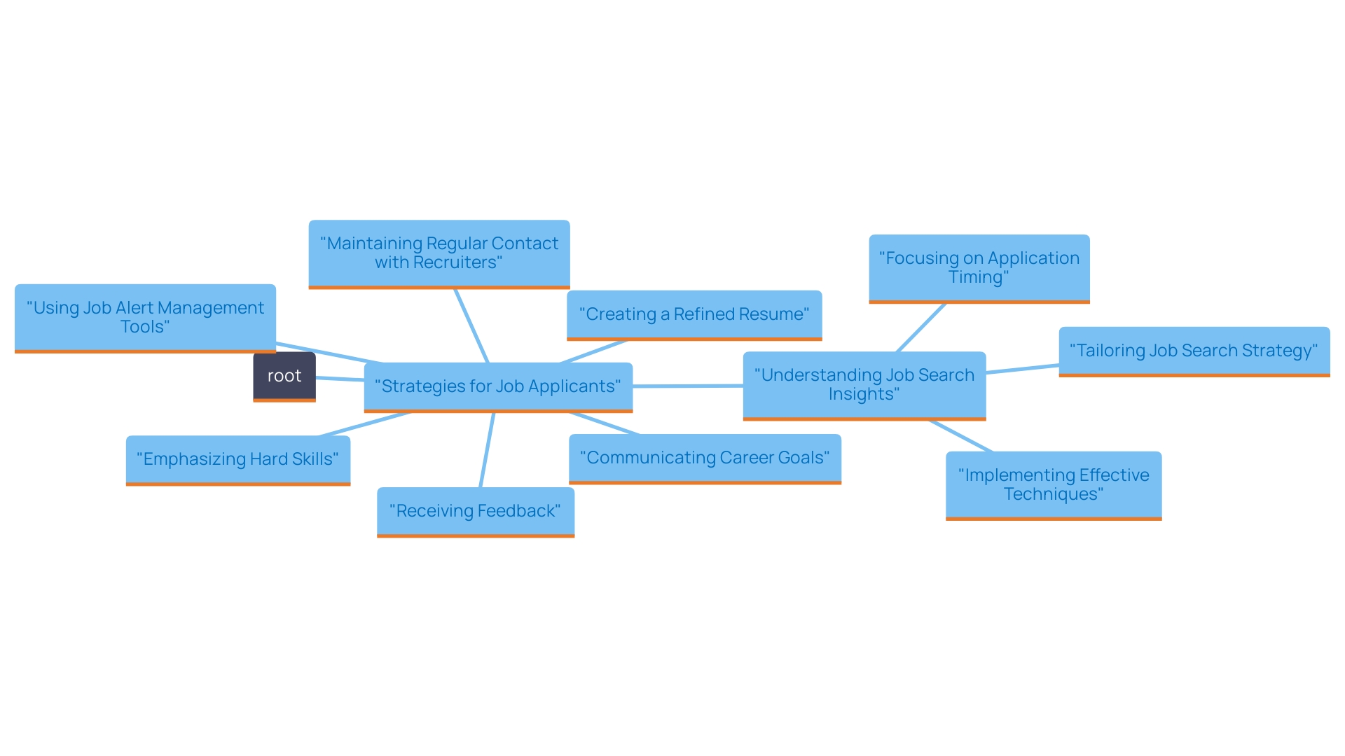 This mind map illustrates the key strategies and components for job applicants to enhance their collaboration with recruitment firms. It highlights the importance of a customized resume, effective communication with recruiters, and the value of feedback. This mind map illustrates the key strategies and components for job applicants to enhance their collaboration with recruitment firms. It highlights the importance of a customized resume, effective communication with recruiters, and the value of feedback.