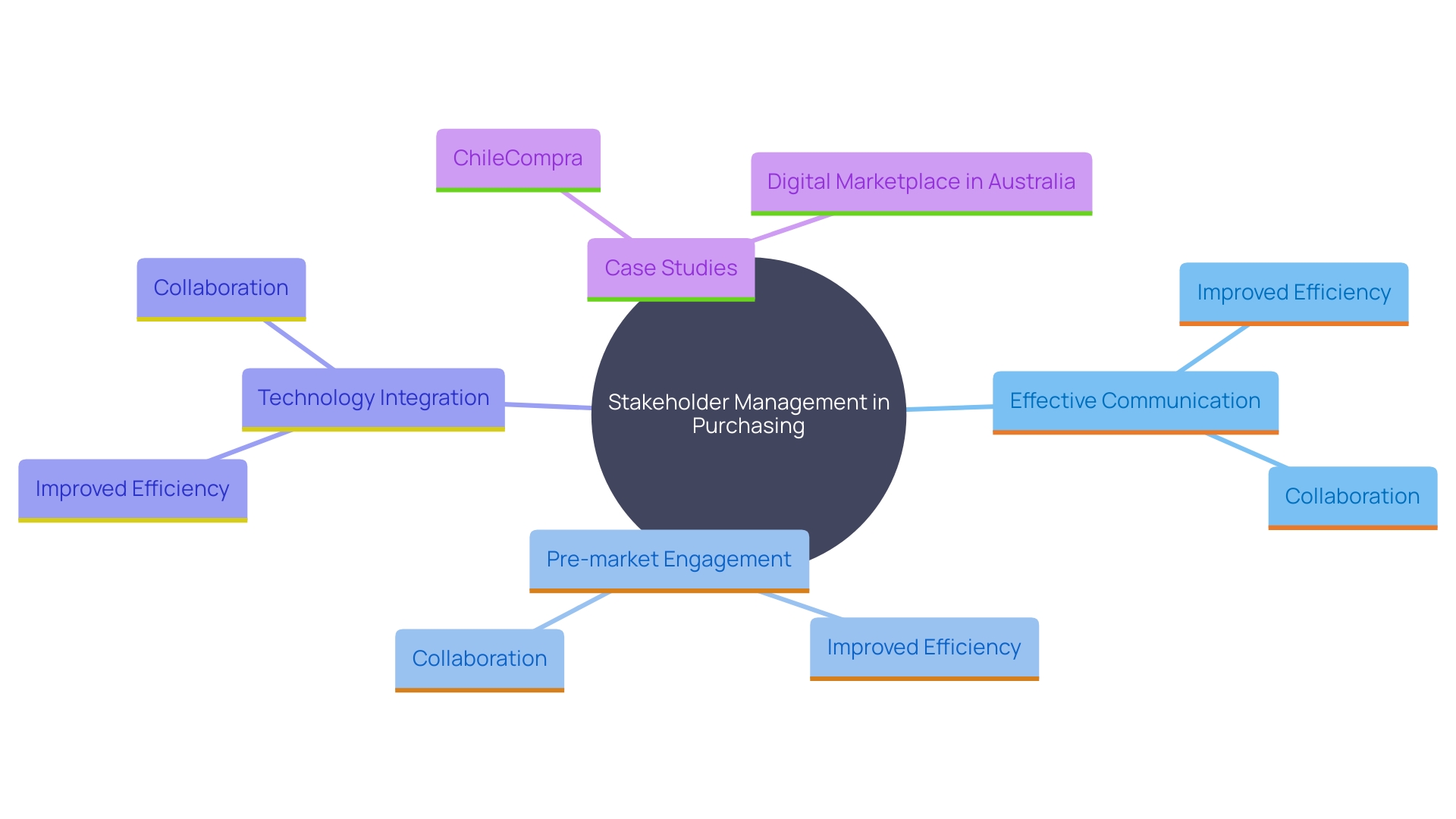 This mind map illustrates the key strategies and components of effective stakeholder management in purchasing activities. It highlights the relationships between stakeholder engagement, technology integration, and the impact on organizational goals. This mind map illustrates the key strategies and components of effective stakeholder management in purchasing activities. It highlights the relationships between stakeholder engagement, technology integration, and the impact on organizational goals.