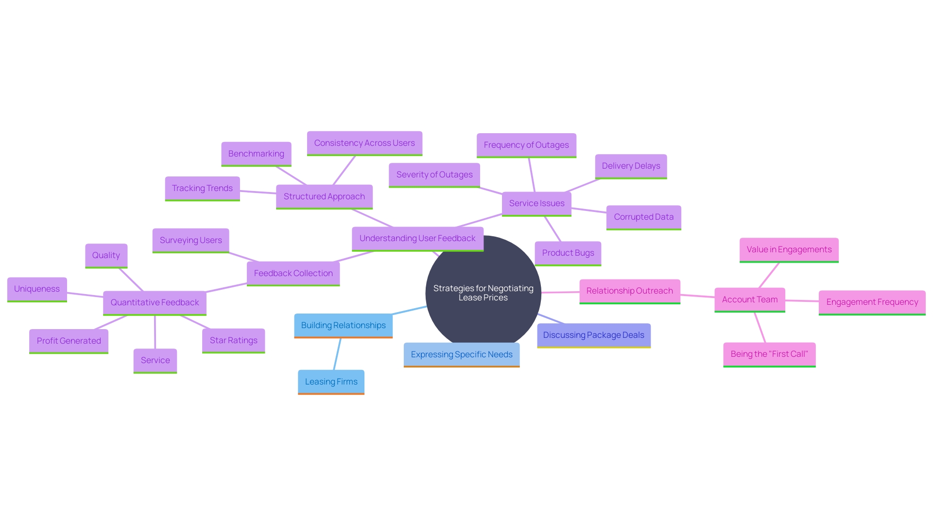 This mind map illustrates the key strategies and concepts involved in negotiating lease prices effectively. It highlights the relationships between negotiation tactics, client needs, and long-term benefits.