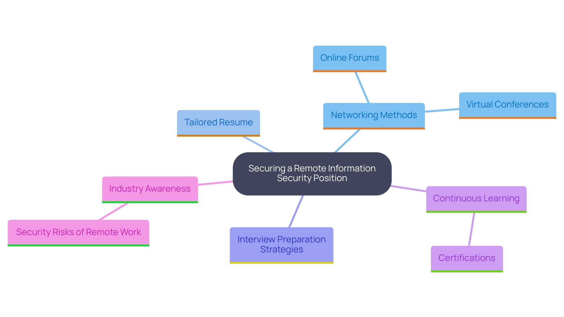 This mind map illustrates the key strategies and considerations for obtaining a distant information security role, emphasizing networking, skill enhancement, and industry awareness. This mind map illustrates the key strategies and considerations for obtaining a distant information security role, emphasizing networking, skill enhancement, and industry awareness.