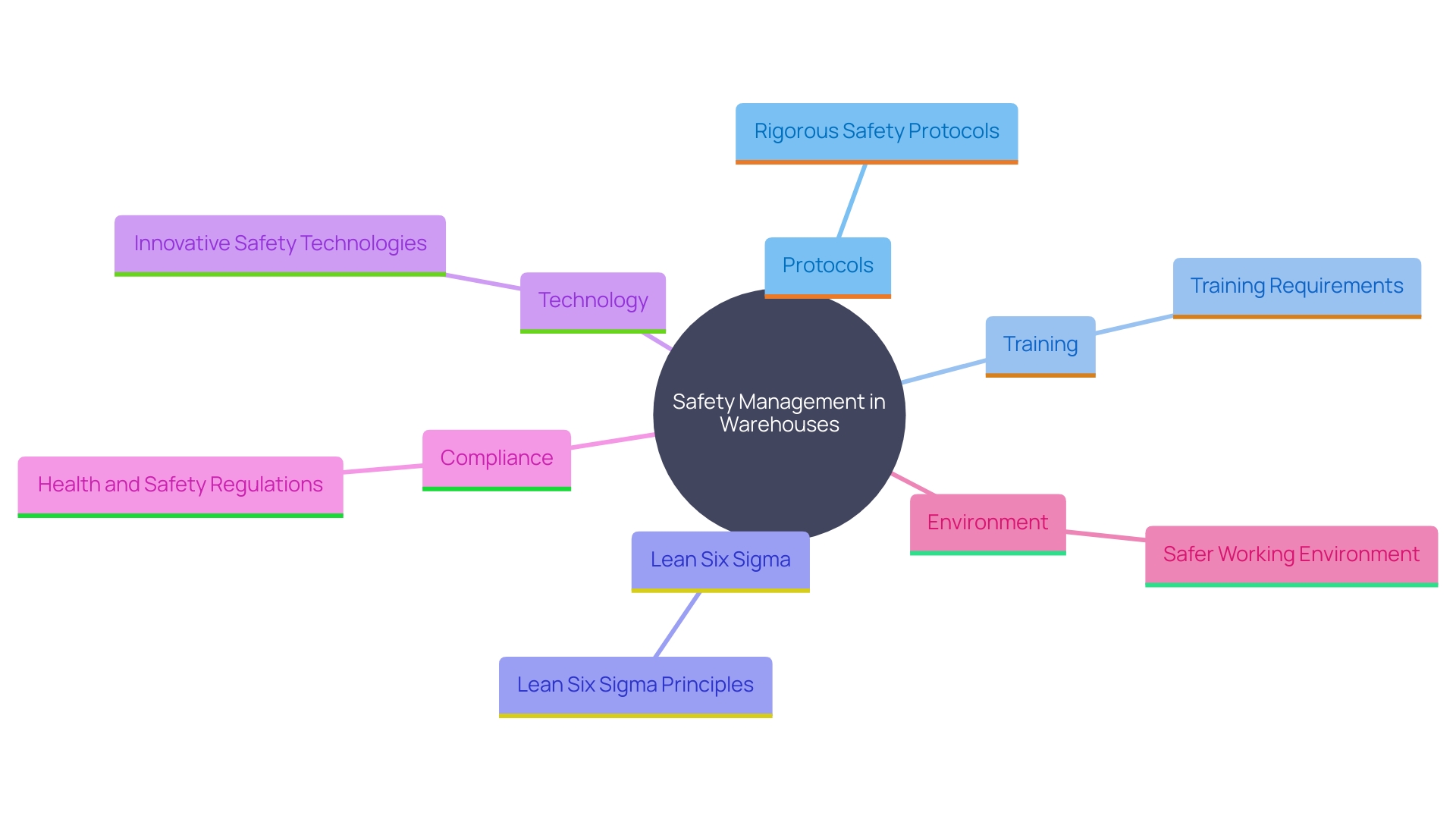 This mind map illustrates the key strategies and technologies for enhancing safety in storage management. It highlights the relationships between safety protocols, training, equipment handling, and innovative technologies. This mind map illustrates the key strategies and technologies for enhancing safety in storage management. It highlights the relationships between safety protocols, training, equipment handling, and innovative technologies.