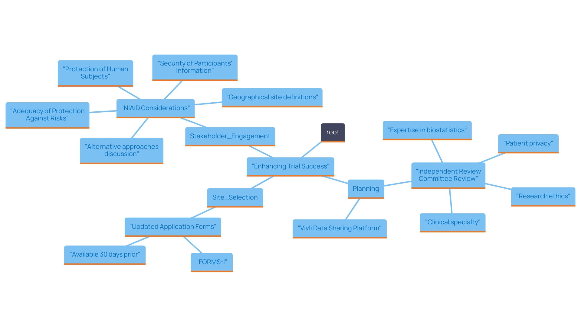 This mind map illustrates the key strategies for conducting effective clinical trials for medical devices, highlighting the central theme of partnering with specialized firms like bioaccess®. Each branch represents a crucial strategy, such as thorough planning, robust site selection, and stakeholder engagement, which collectively contribute to successful trial outcomes.