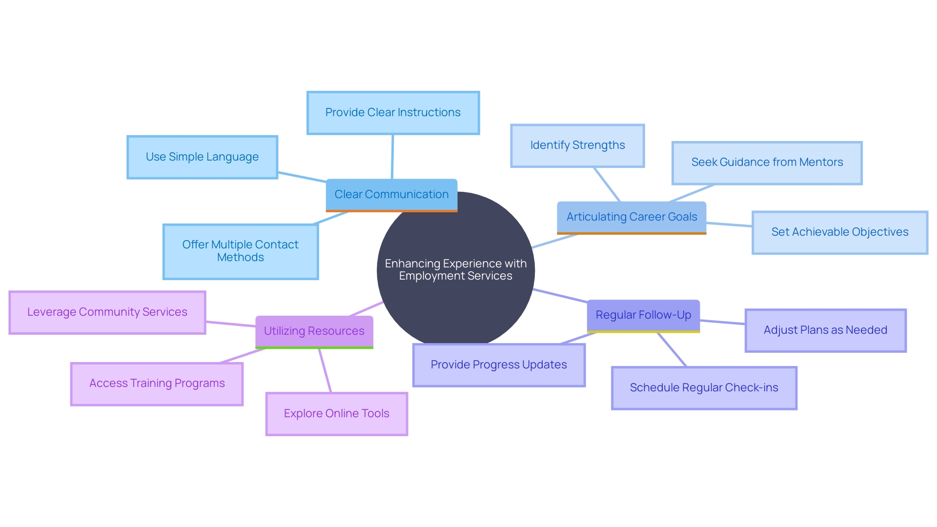 This mind map illustrates the key strategies for enhancing your experience with local employment services, including communication, goal articulation, engagement, and resource utilization. This mind map illustrates the key strategies for enhancing your experience with local employment services, including communication, goal articulation, engagement, and resource utilization.