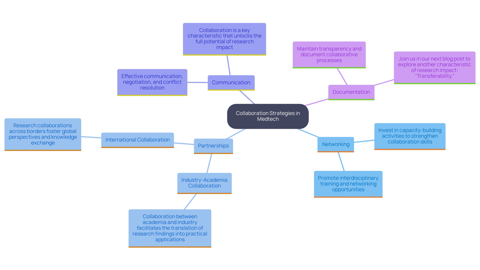 This mind map illustrates the key strategies for establishing effective collaborations in Medtech clinical studies, highlighting the importance of engaging local stakeholders and fostering partnerships.