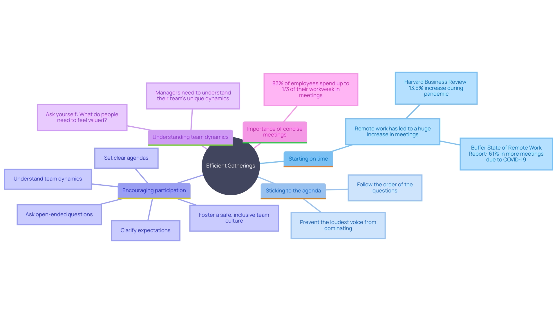 This mind map illustrates the key strategies for maintaining efficient gatherings, highlighting the importance of time management, participation, and agenda setting.