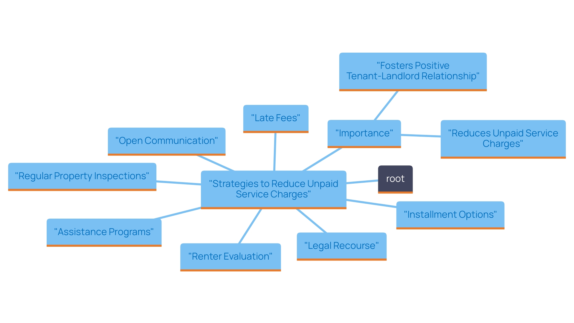 This mind map illustrates the key strategies for managing service charges and enhancing tenant compliance. It highlights the interconnectedness of communication, financial options, evaluations, and support systems within the rental relationship.