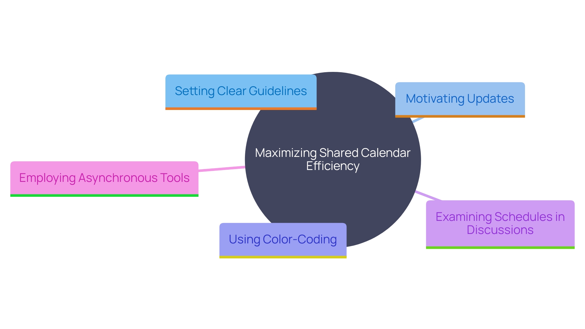 This mind map illustrates the key strategies for maximizing the efficiency of a shared calendar, including guidelines for use, color-coding, regular updates, and the balance between meetings and asynchronous collaboration. This mind map illustrates the key strategies for maximizing the efficiency of a shared calendar, including guidelines for use, color-coding, regular updates, and the balance between meetings and asynchronous collaboration.