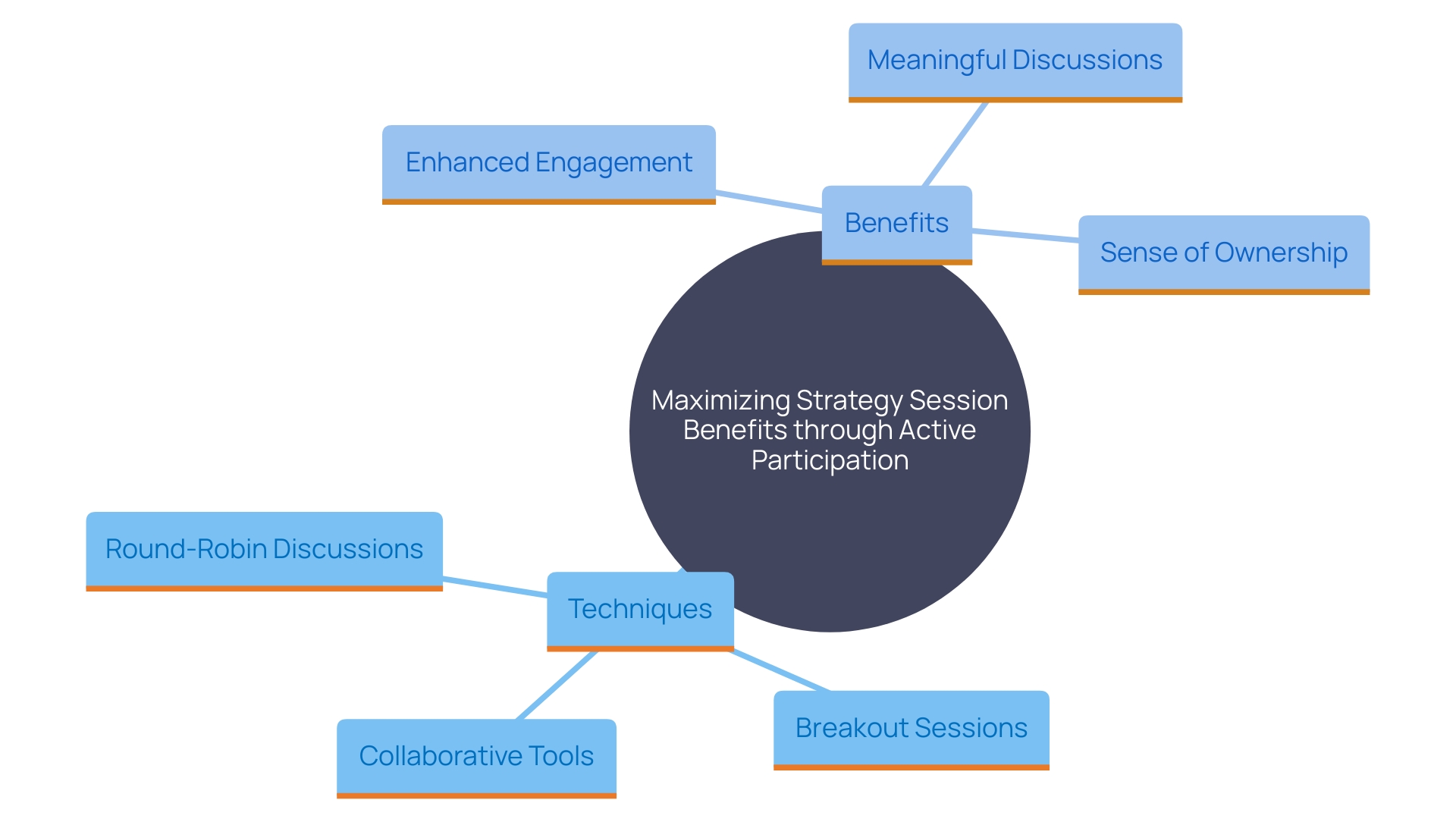 This mind map illustrates the key techniques and benefits of fostering active participation in strategy sessions, highlighting their impact on engagement and decision-making.