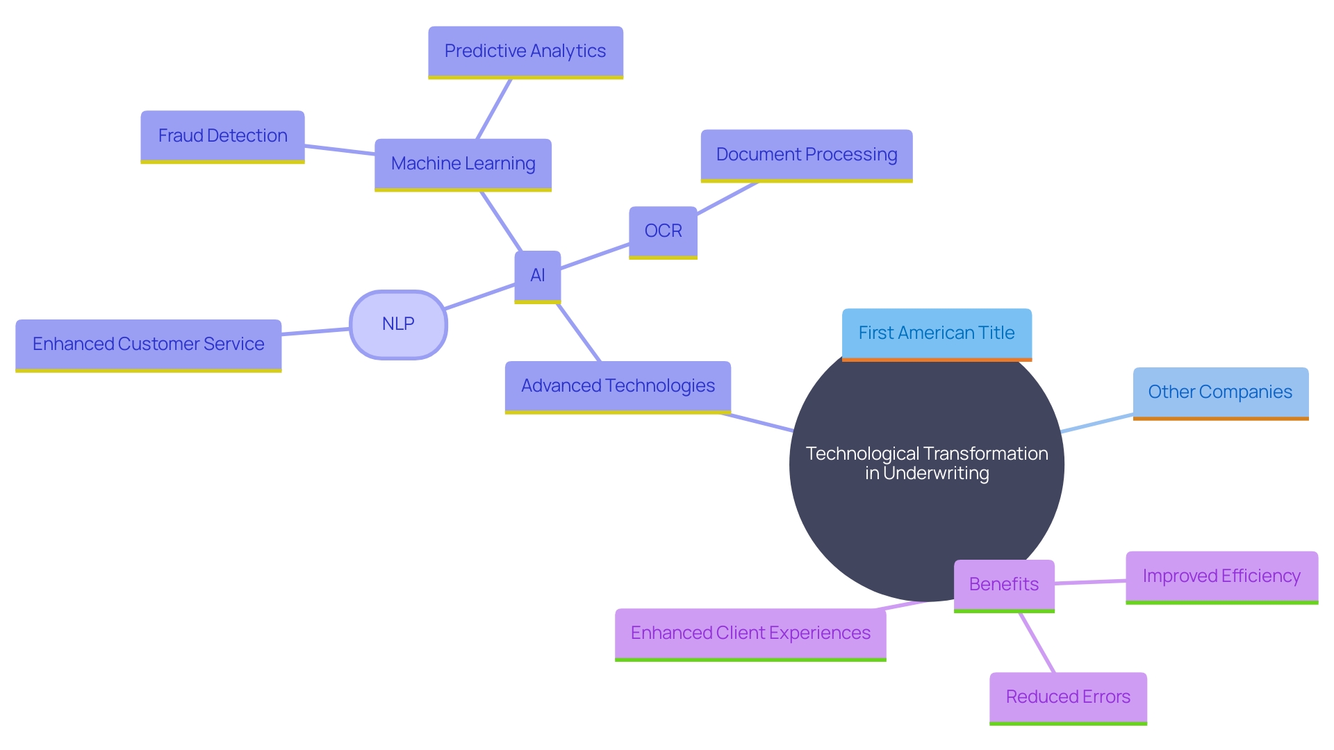 This mind map illustrates the key technological innovations transforming the underwriting process in the property insurance sector, highlighting the relationships between advanced technologies and their impacts on operations, efficiency, and client service.
