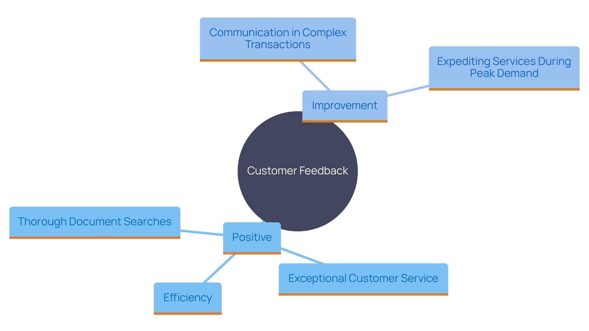 This mind map illustrates the key themes and feedback from customer reviews about First Title, highlighting strengths and areas for improvement.