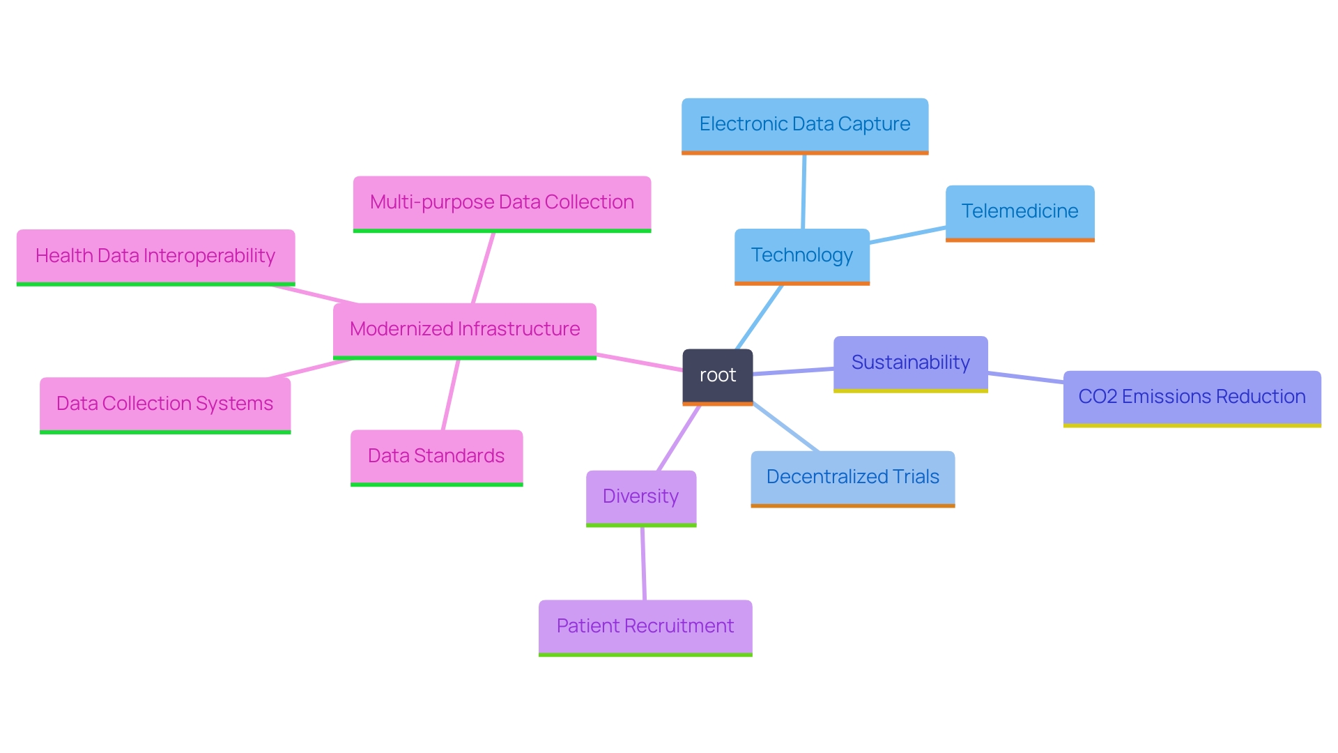 This mind map illustrates the key themes and relationships in the transformation of clinical research sites, focusing on technology, sustainability, and diversity in patient recruitment. This mind map illustrates the key themes and relationships in the transformation of clinical research sites, focusing on technology, sustainability, and diversity in patient recruitment.