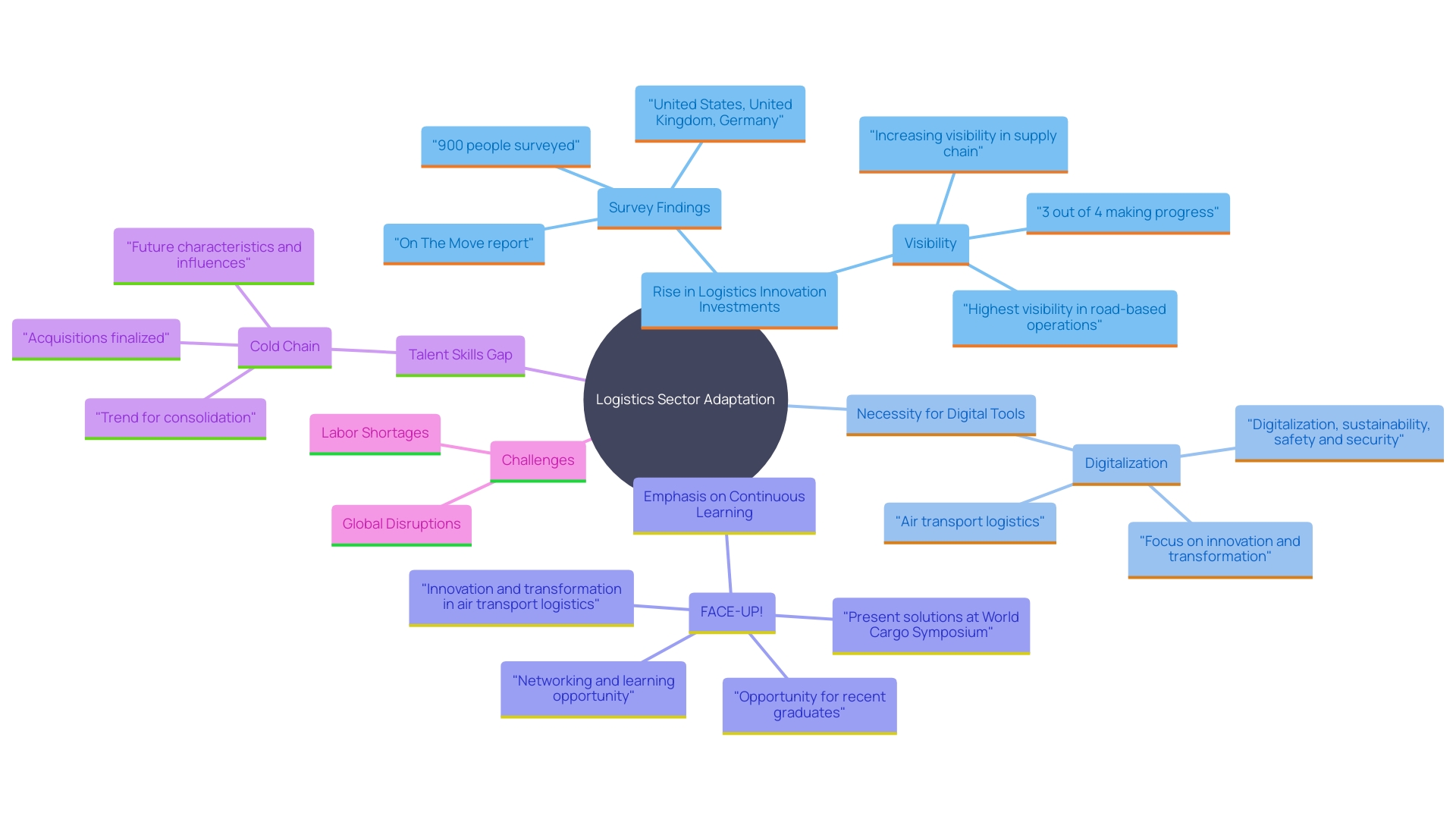 This mind map illustrates the key themes and relationships within the logistics sector's evolution, highlighting the impact of digital technology, investment trends, and the importance of continuous learning. This mind map illustrates the key themes and relationships within the logistics sector's evolution, highlighting the impact of digital technology, investment trends, and the importance of continuous learning.