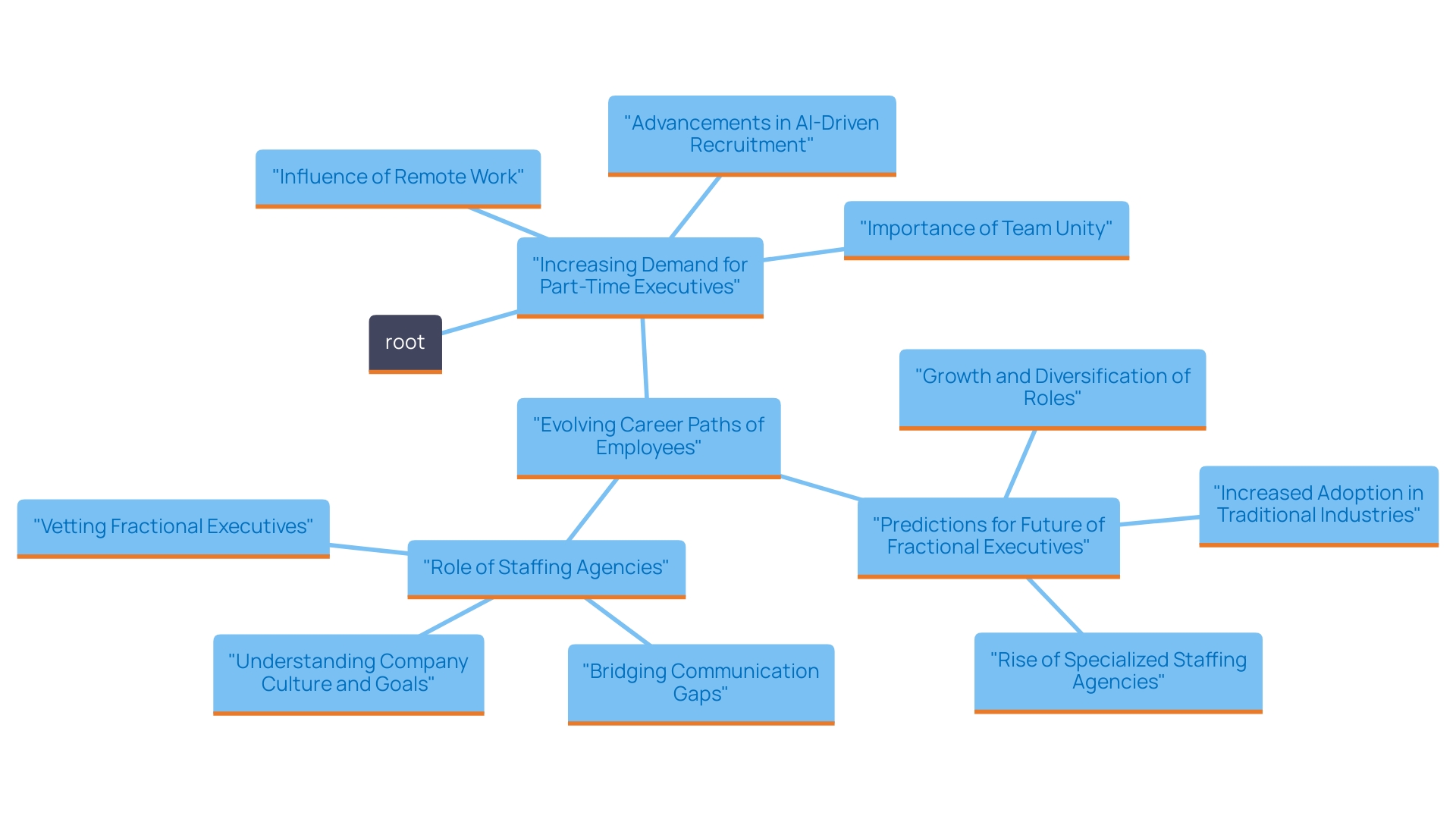 This mind map illustrates the key themes and trends surrounding the rise of part-time executives and remote work, highlighting factors such as flexibility, technology, and team unity that influence this shift. This mind map illustrates the key themes and trends surrounding the rise of part-time executives and remote work, highlighting factors such as flexibility, technology, and team unity that influence this shift.