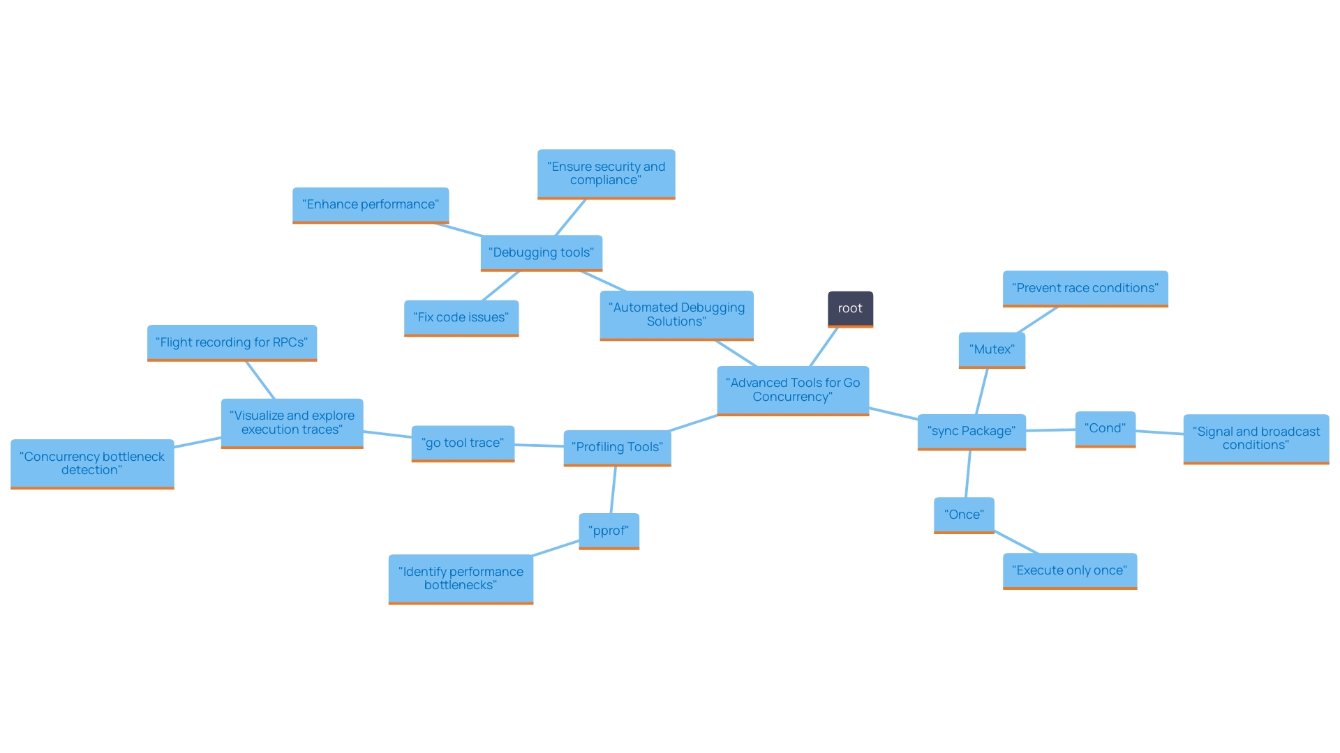 This mind map illustrates the key tools and techniques for optimizing concurrency in Go programming, highlighting their relationships and functions.