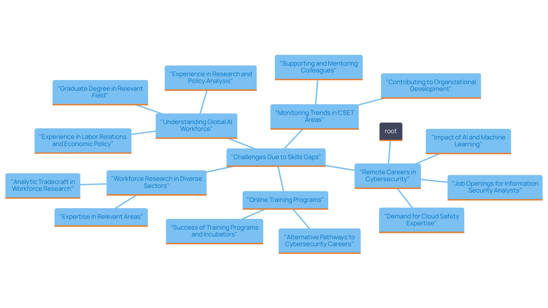 This mind map illustrates the key trends and factors influencing the future of remote careers in cybersecurity, highlighting the demand for skilled professionals, the role of AI, and the challenges organizations face in talent acquisition. This mind map illustrates the key trends and factors influencing the future of remote careers in cybersecurity, highlighting the demand for skilled professionals, the role of AI, and the challenges organizations face in talent acquisition.