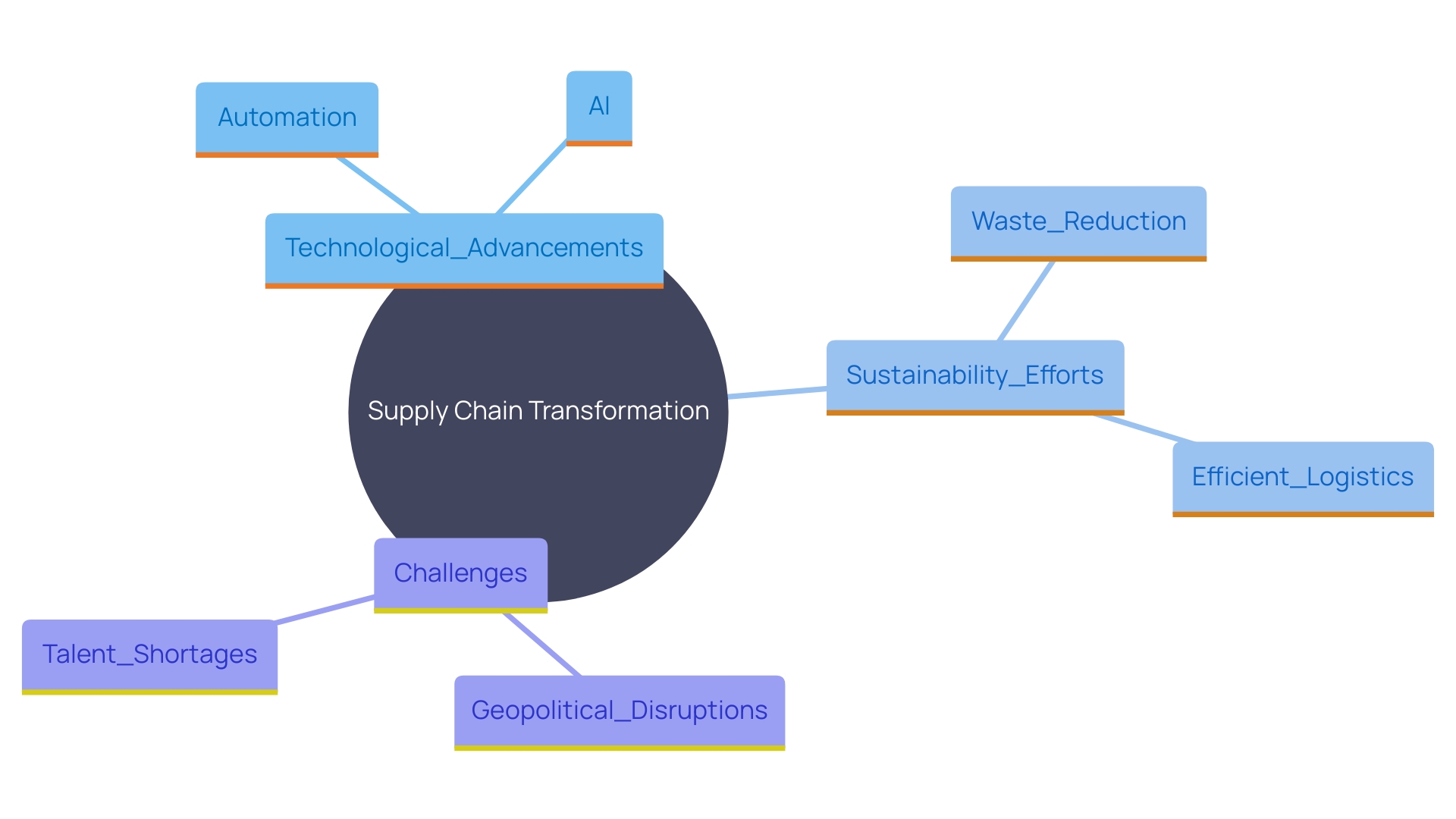 This mind map illustrates the key trends and factors influencing the transformation of the supply chain environment, highlighting technological advancements, sustainability practices, and challenges faced by the industry. This mind map illustrates the key trends and factors influencing the transformation of the supply chain environment, highlighting technological advancements, sustainability practices, and challenges faced by the industry.