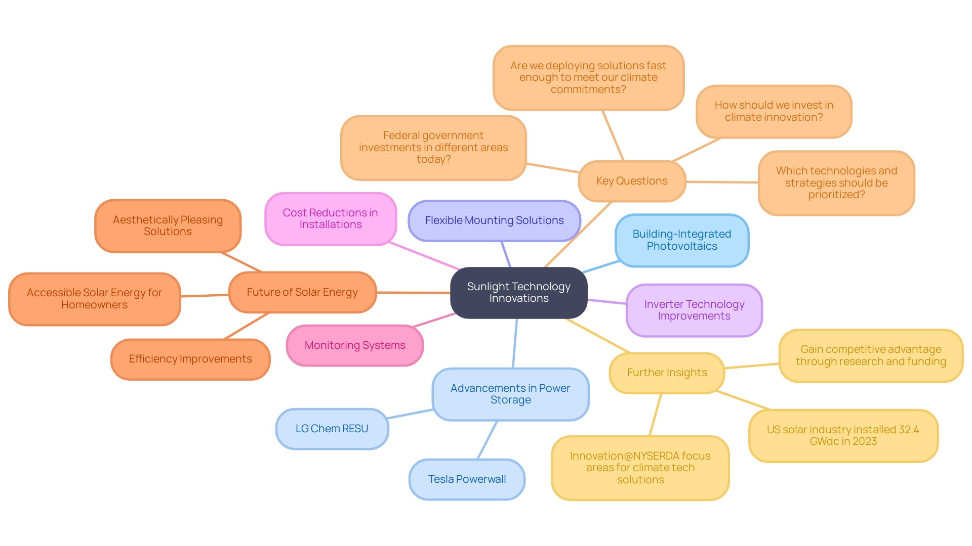 This mind map illustrates the key trends and innovations in sunlight technology, highlighting the relationships between building-integrated photovoltaics, power storage solutions, flexible mounting systems, inverter advancements, cost reductions, and monitoring systems. Each branch represents a significant aspect of the evolving solar technology landscape.
