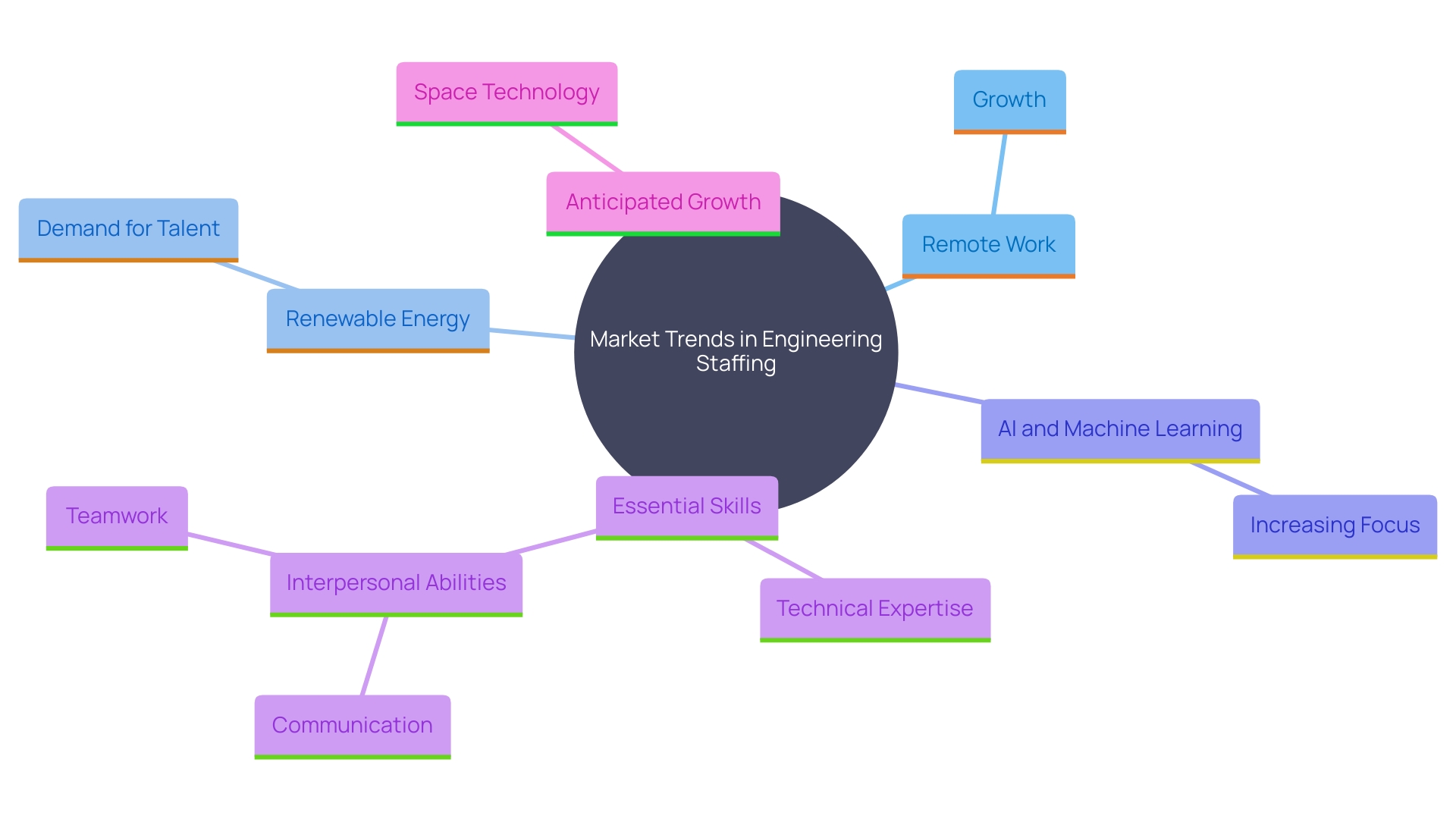 This mind map illustrates the key trends and skills shaping the engineering staffing sector in 2024, highlighting the importance of both technical and interpersonal abilities. This mind map illustrates the key trends and skills shaping the engineering staffing sector in 2024, highlighting the importance of both technical and interpersonal abilities.
