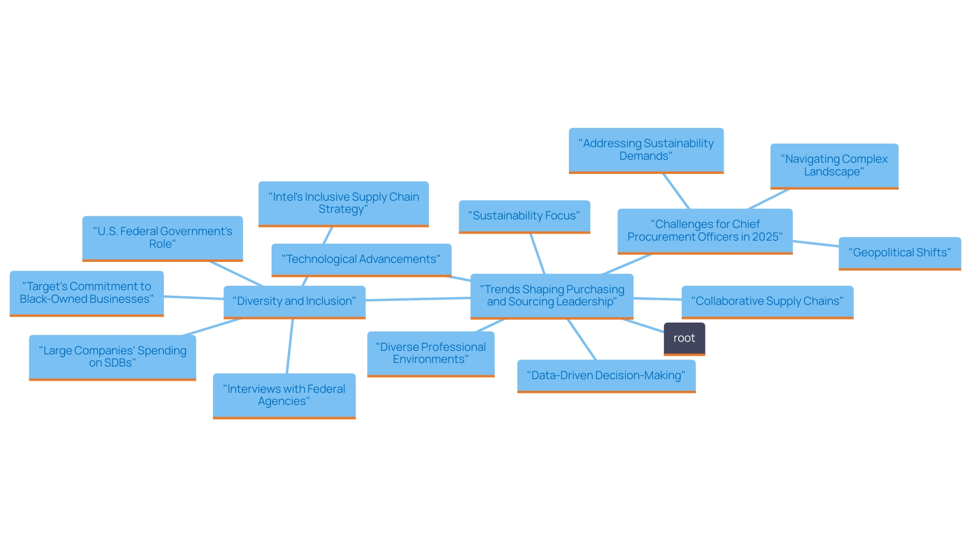 This mind map illustrates the key trends transforming purchasing and sourcing leadership, highlighting the connections between technology, diverse environments, sustainability, collaboration, data-driven decisions, and diversity initiatives. This mind map illustrates the key trends transforming purchasing and sourcing leadership, highlighting the connections between technology, diverse environments, sustainability, collaboration, data-driven decisions, and diversity initiatives.