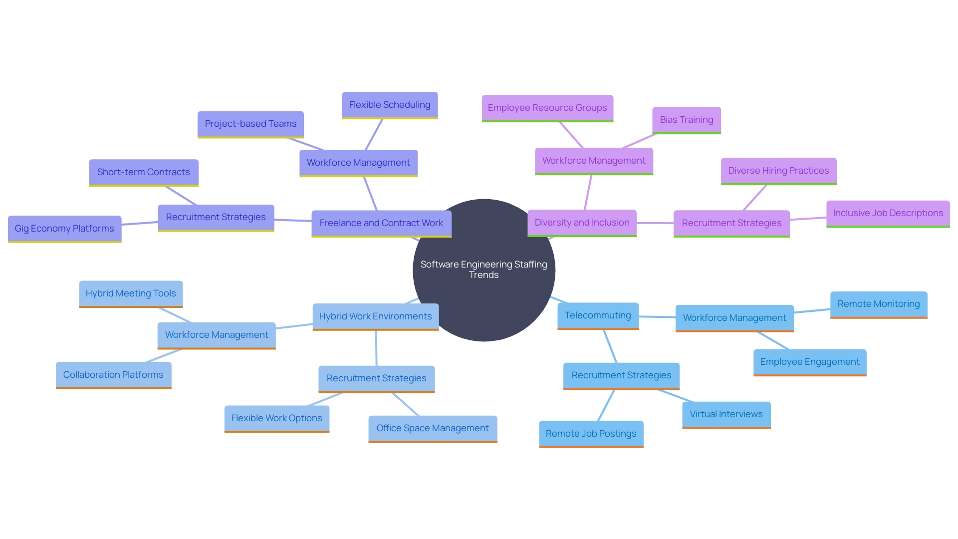 This mind map illustrates the key trends transforming software engineering staffing, highlighting the interconnected themes of remote work, hybrid structures, flexible employment, and diversity and inclusion. This mind map illustrates the key trends transforming software engineering staffing, highlighting the interconnected themes of remote work, hybrid structures, flexible employment, and diversity and inclusion.