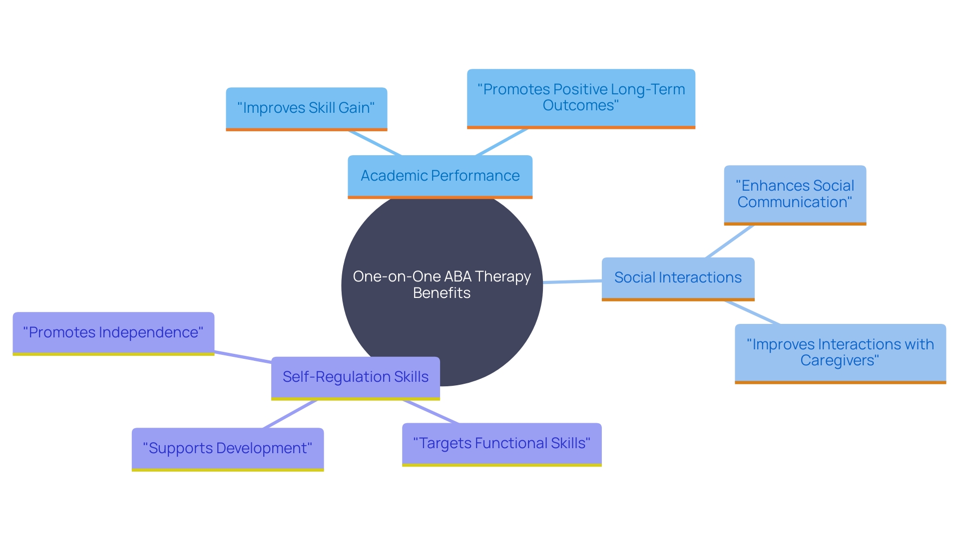 This mind map illustrates the long-term benefits of one-on-one ABA therapy for children with autism, highlighting key areas of improvement such as academic performance, social interactions, and self-regulation skills.