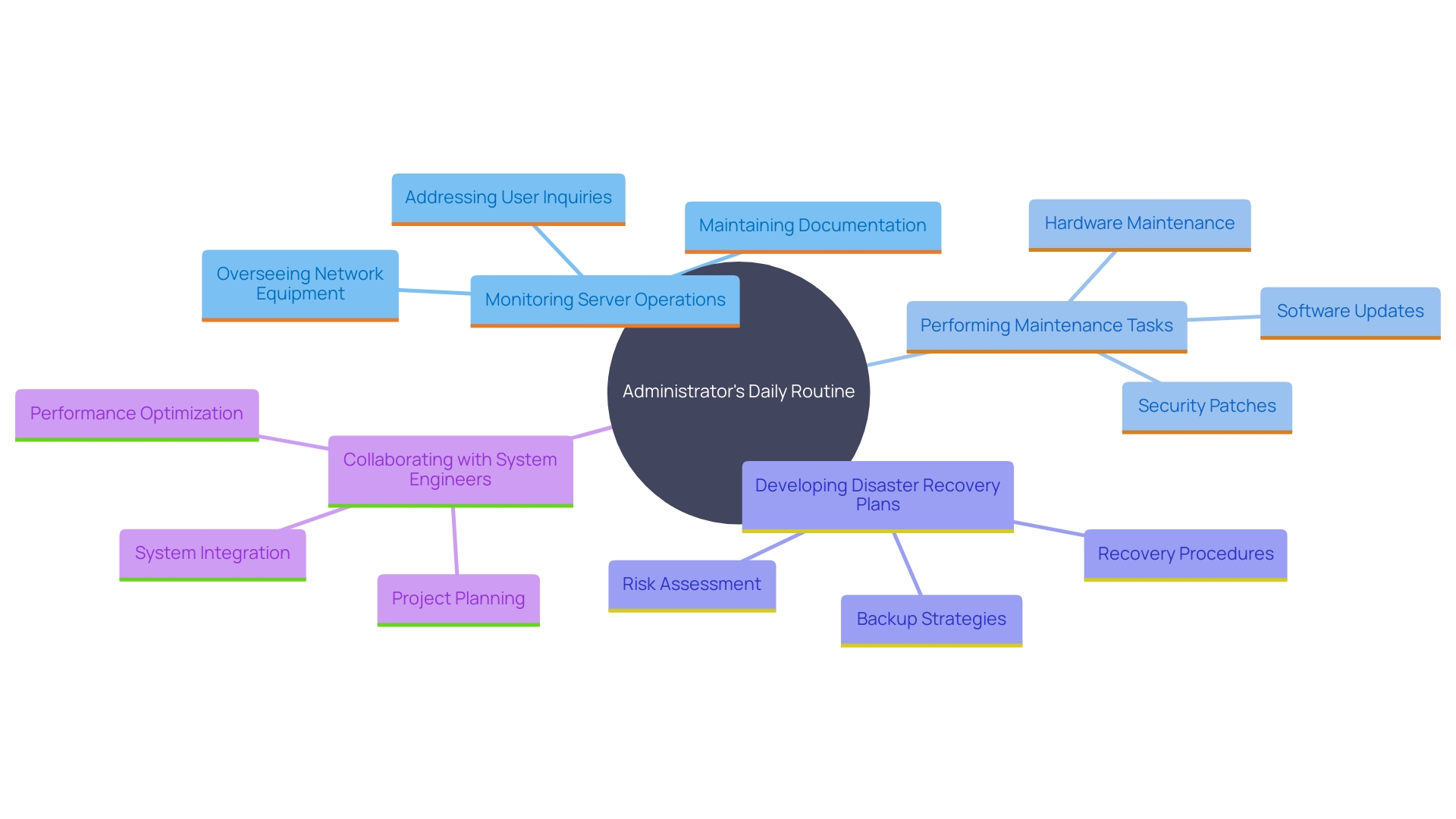 This mind map illustrates the multifaceted daily routine of an administrator, highlighting key responsibilities and tasks involved in maintaining IT infrastructure. This mind map illustrates the multifaceted daily routine of an administrator, highlighting key responsibilities and tasks involved in maintaining IT infrastructure.