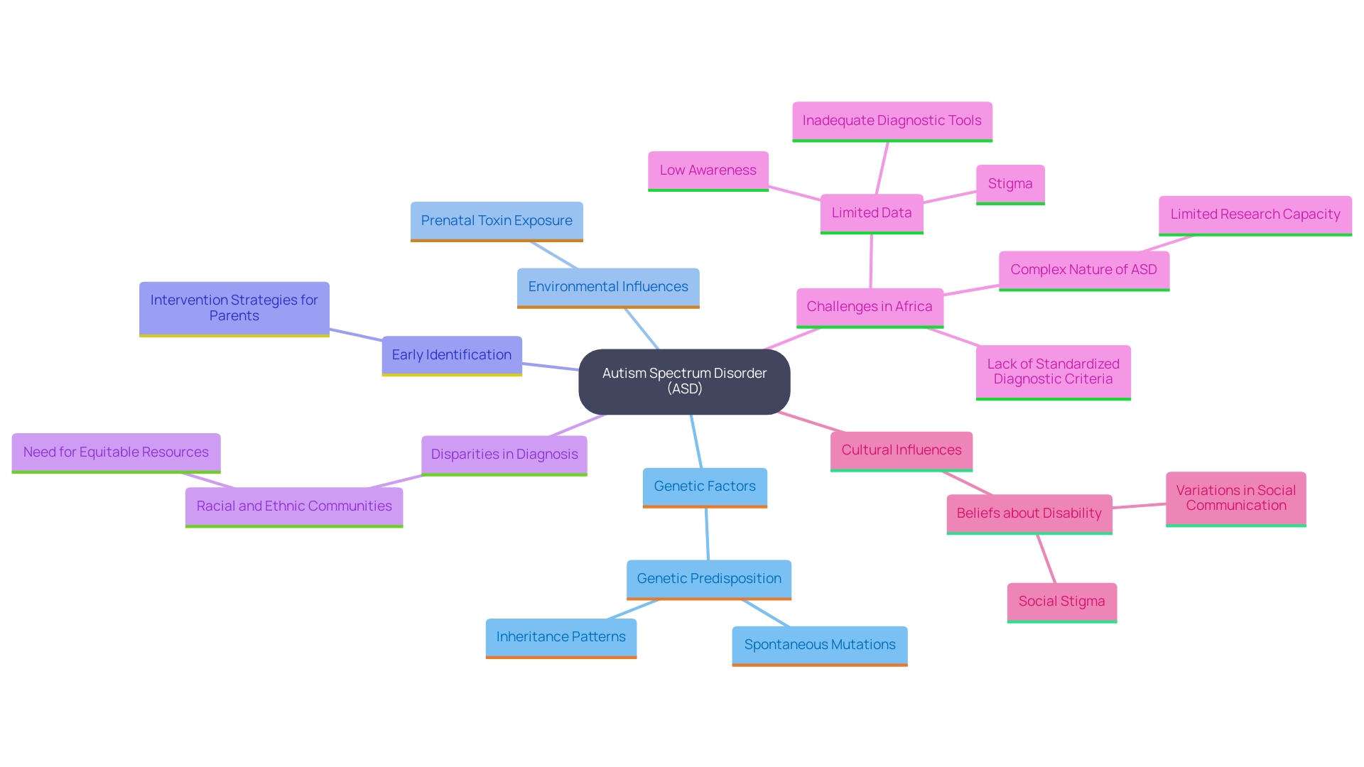 This mind map illustrates the multifaceted factors contributing to Autism Spectrum Disorder (ASD), including genetic influences, environmental factors, and the importance of early intervention and support for affected individuals.