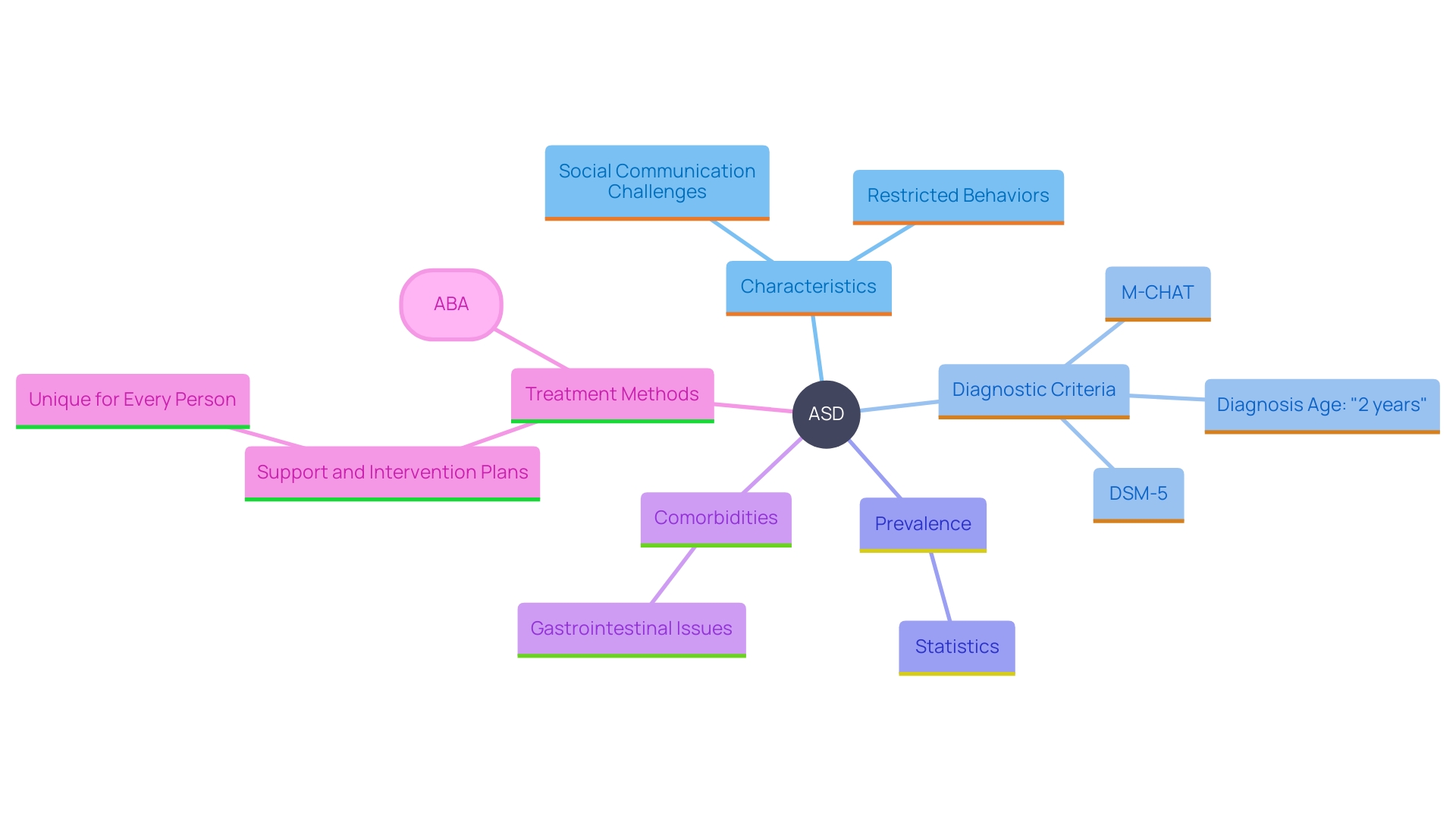 This mind map illustrates the multifaceted nature of Autism Spectrum Disorder (ASD), highlighting its core characteristics, diagnostic criteria, prevalence, comorbidities, and treatment approaches. This mind map illustrates the multifaceted nature of Autism Spectrum Disorder (ASD), highlighting its core characteristics, diagnostic criteria, prevalence, comorbidities, and treatment approaches.