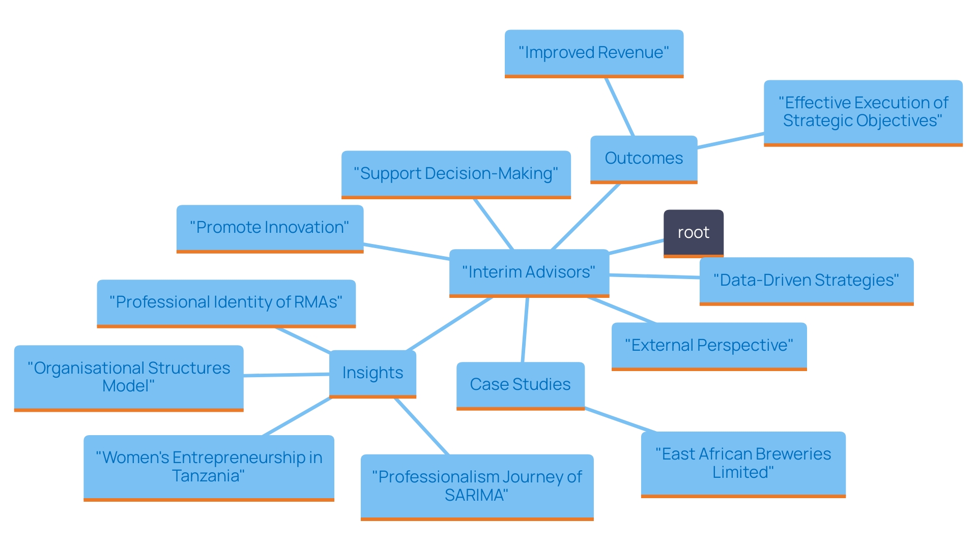 This mind map illustrates the multifaceted role of interim advisors in facilitating organizational change during crises. It highlights their impact on sales rejuvenation, employee empowerment, and the balance between immediate needs and long-term transformation.