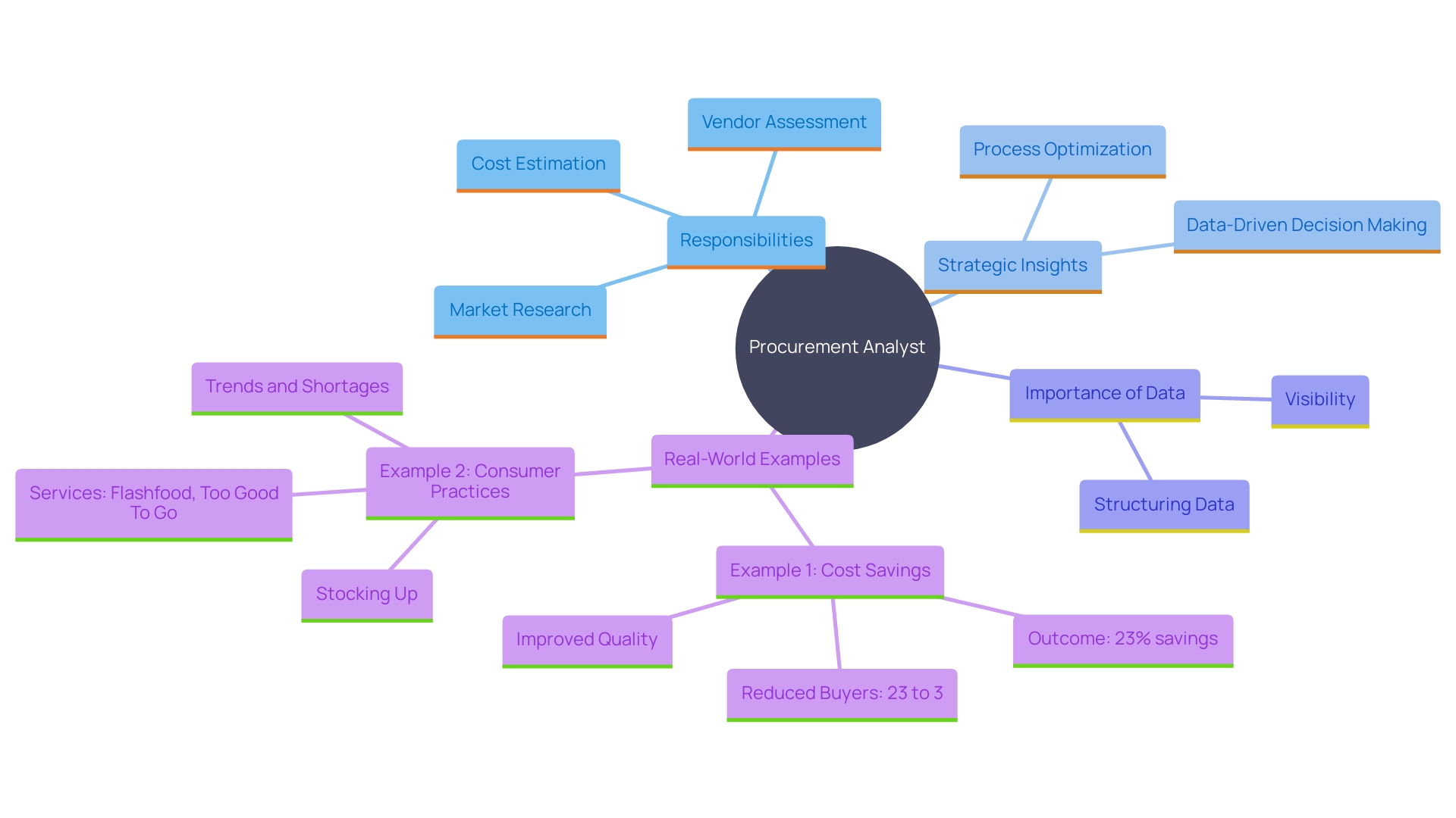 This mind map illustrates the multifaceted role of Procurement Analysts in optimizing purchasing functions. It highlights their key responsibilities, strategies, and the impact of data utilization in procurement. This mind map illustrates the multifaceted role of Procurement Analysts in optimizing purchasing functions. It highlights their key responsibilities, strategies, and the impact of data utilization in procurement.