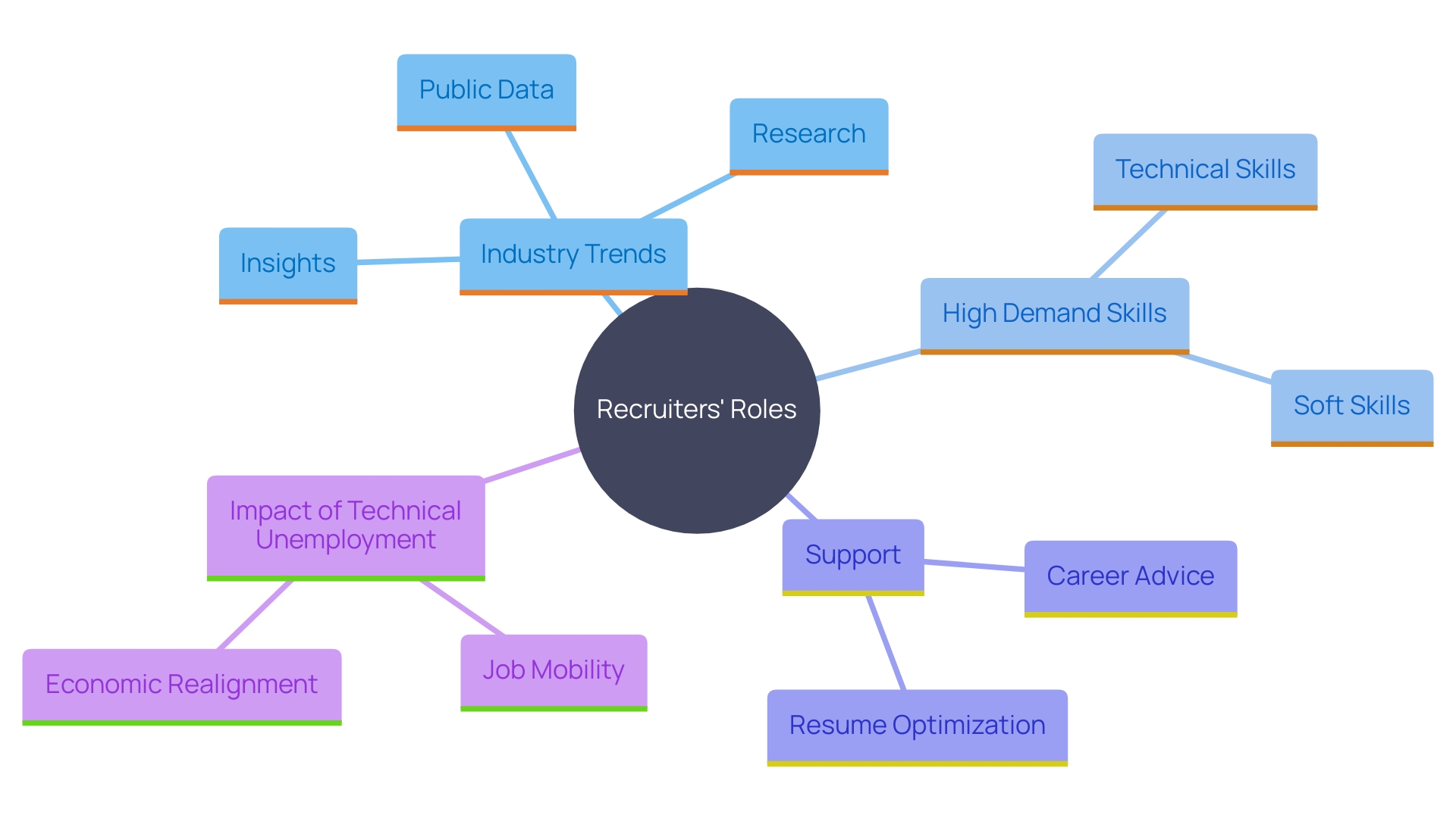 This mind map illustrates the multifaceted role of recruiters in the job market, highlighting their functions, industry knowledge, and the support they provide to both job seekers and employers. This mind map illustrates the multifaceted role of recruiters in the job market, highlighting their functions, industry knowledge, and the support they provide to both job seekers and employers.