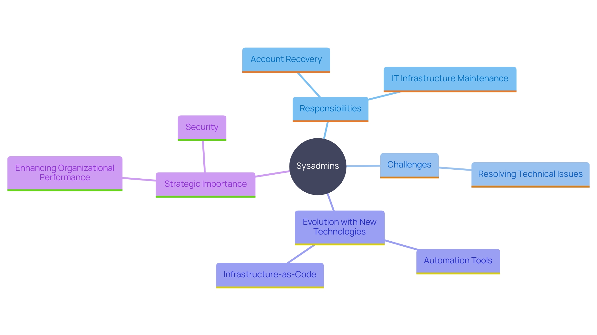 This mind map illustrates the multifaceted role of system administrators (sysadmins) in organizations, highlighting their responsibilities, challenges, and the evolving nature of their work in IT infrastructure management. This mind map illustrates the multifaceted role of system administrators (sysadmins) in organizations, highlighting their responsibilities, challenges, and the evolving nature of their work in IT infrastructure management.