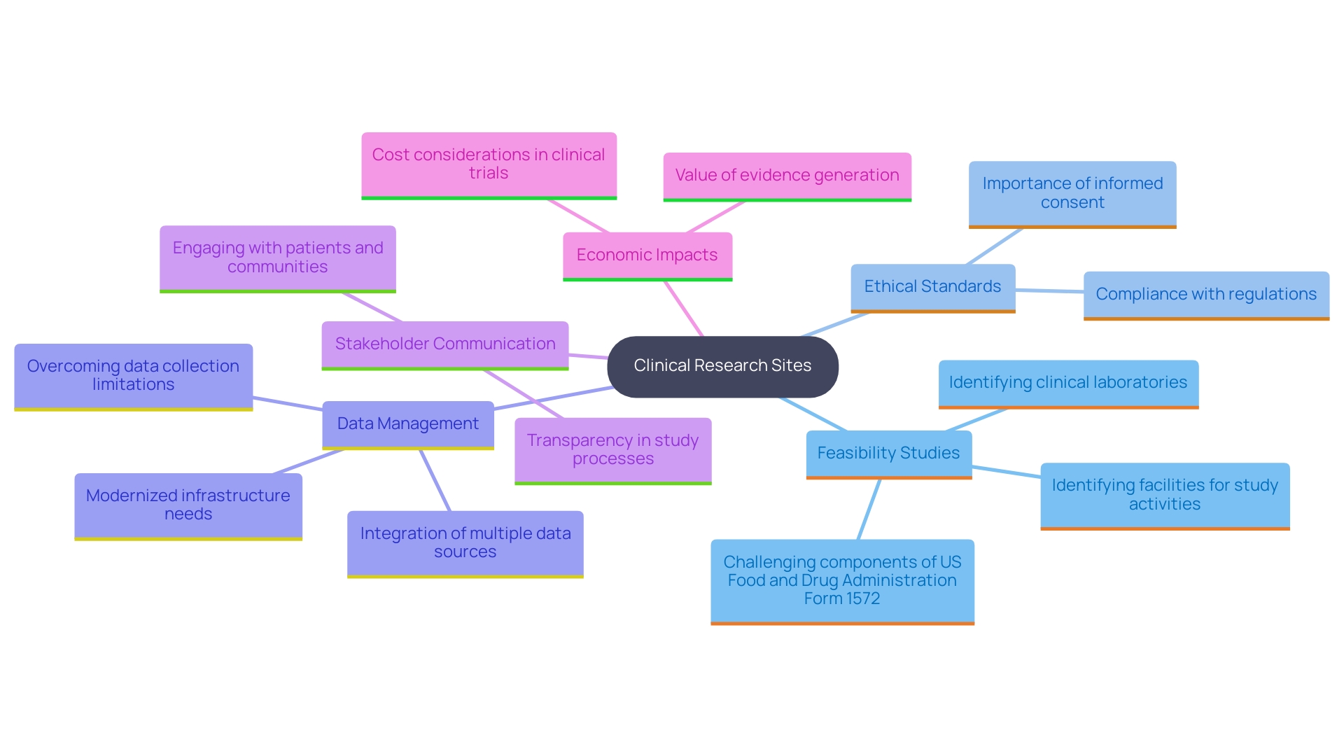This mind map illustrates the multifaceted roles and functions of clinical research sites in clinical trials, highlighting key areas such as participant recruitment, compliance monitoring, ethical considerations, and the impact on local economies. This mind map illustrates the multifaceted roles and functions of clinical research sites in clinical trials, highlighting key areas such as participant recruitment, compliance monitoring, ethical considerations, and the impact on local economies.